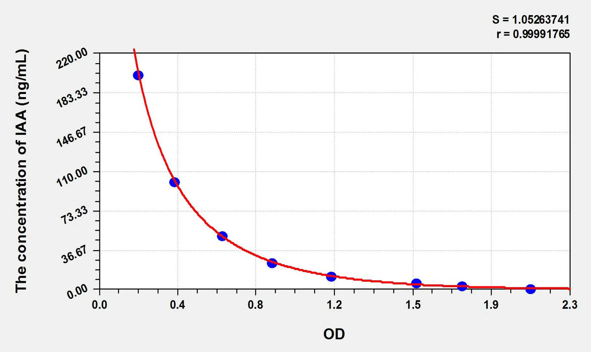 IAA (Indole 3 Acetic Acid) ELISA Kit