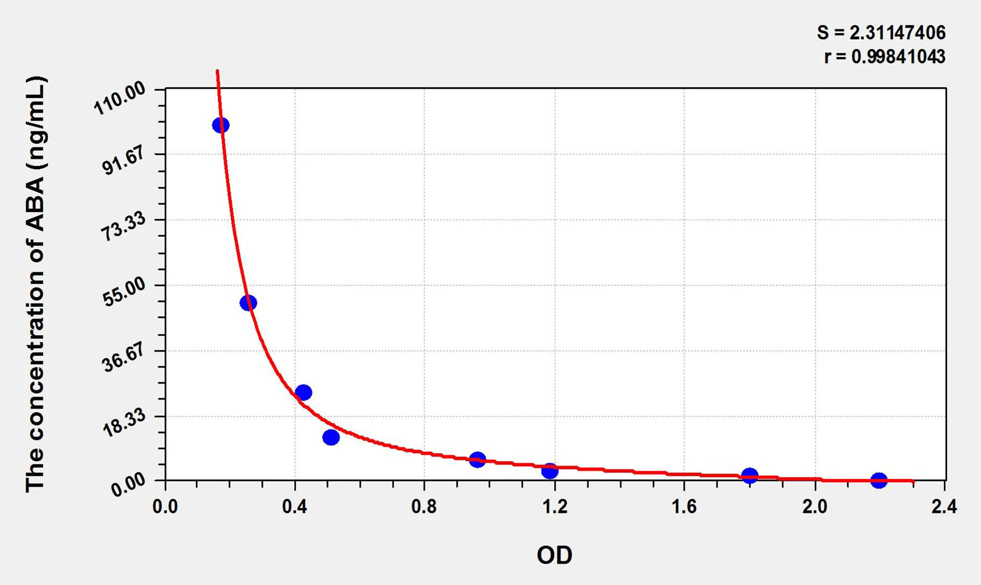 ABA (Abscisic Acid) ELISA Kit