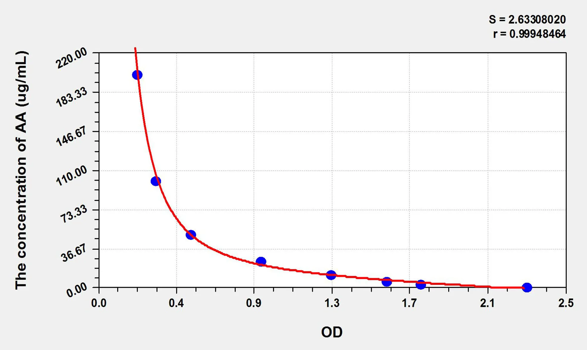AA (Arachidonic Acid) ELISA Kit
