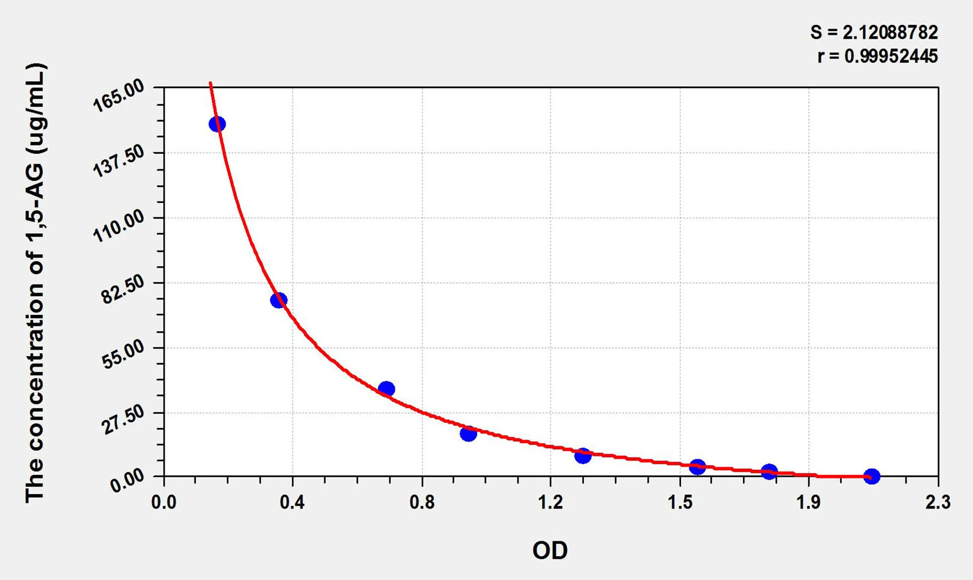 1,5-AG (1,5-Anhydroglucitol) ELISA Kit - image 1