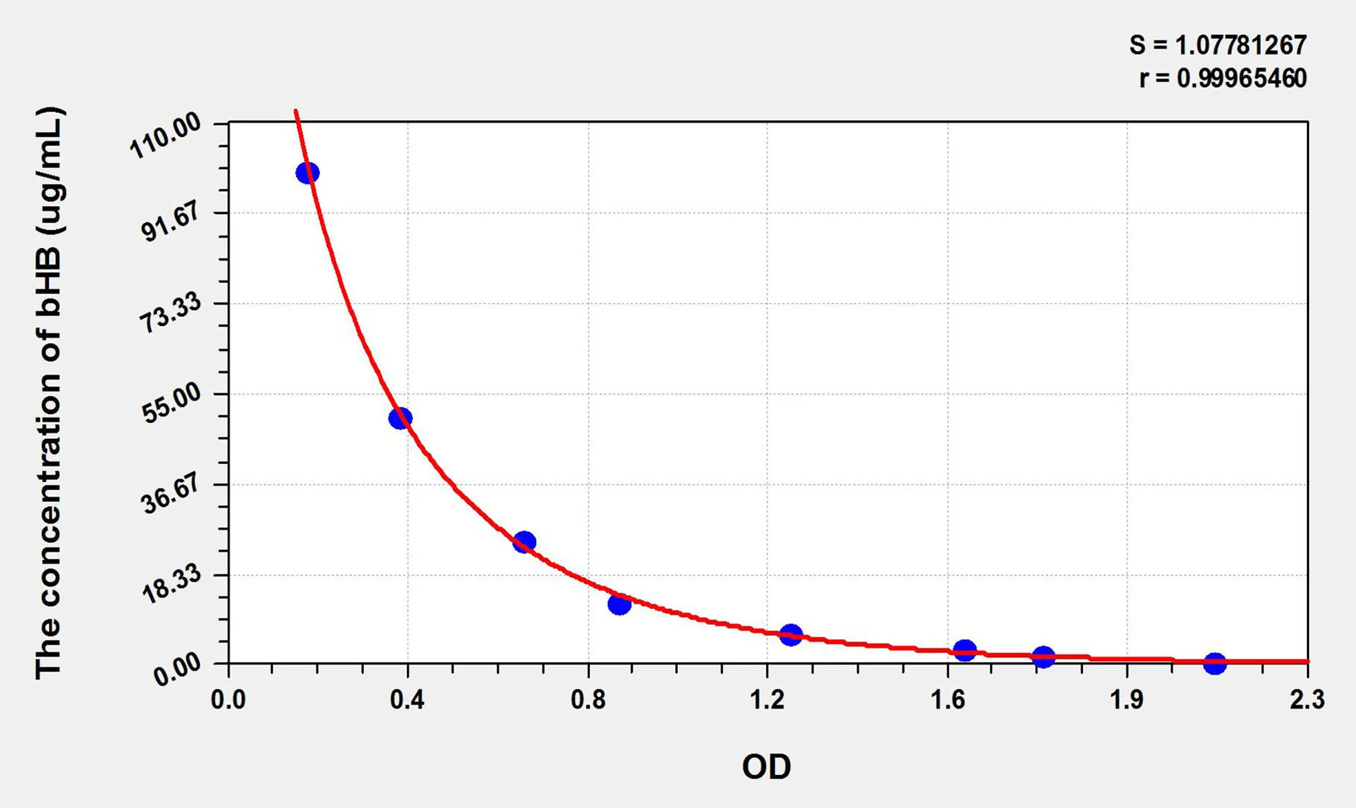 bHB (Beta-Hydroxybutyric Acid) ELISA Kit - image 1