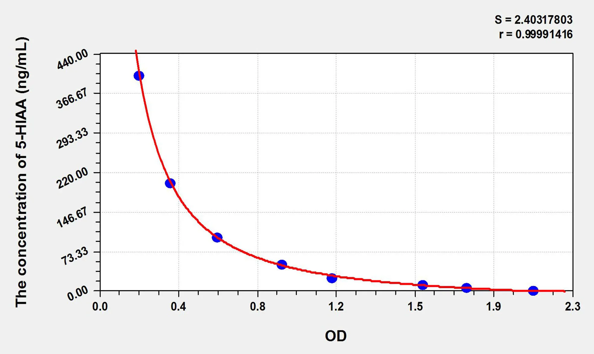 5-HIAA (5-Hydroxyindoleacetic Acid) ELISA Kit