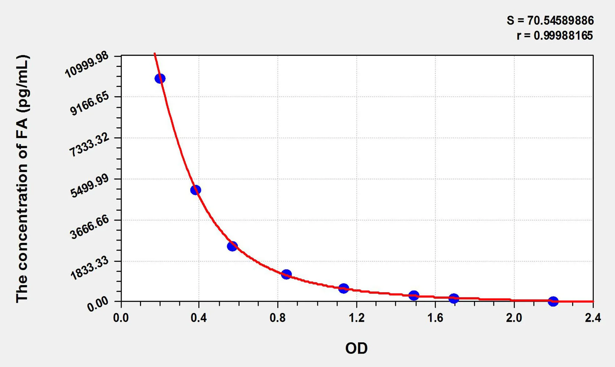 FA (Folic Acid) ELISA Kit