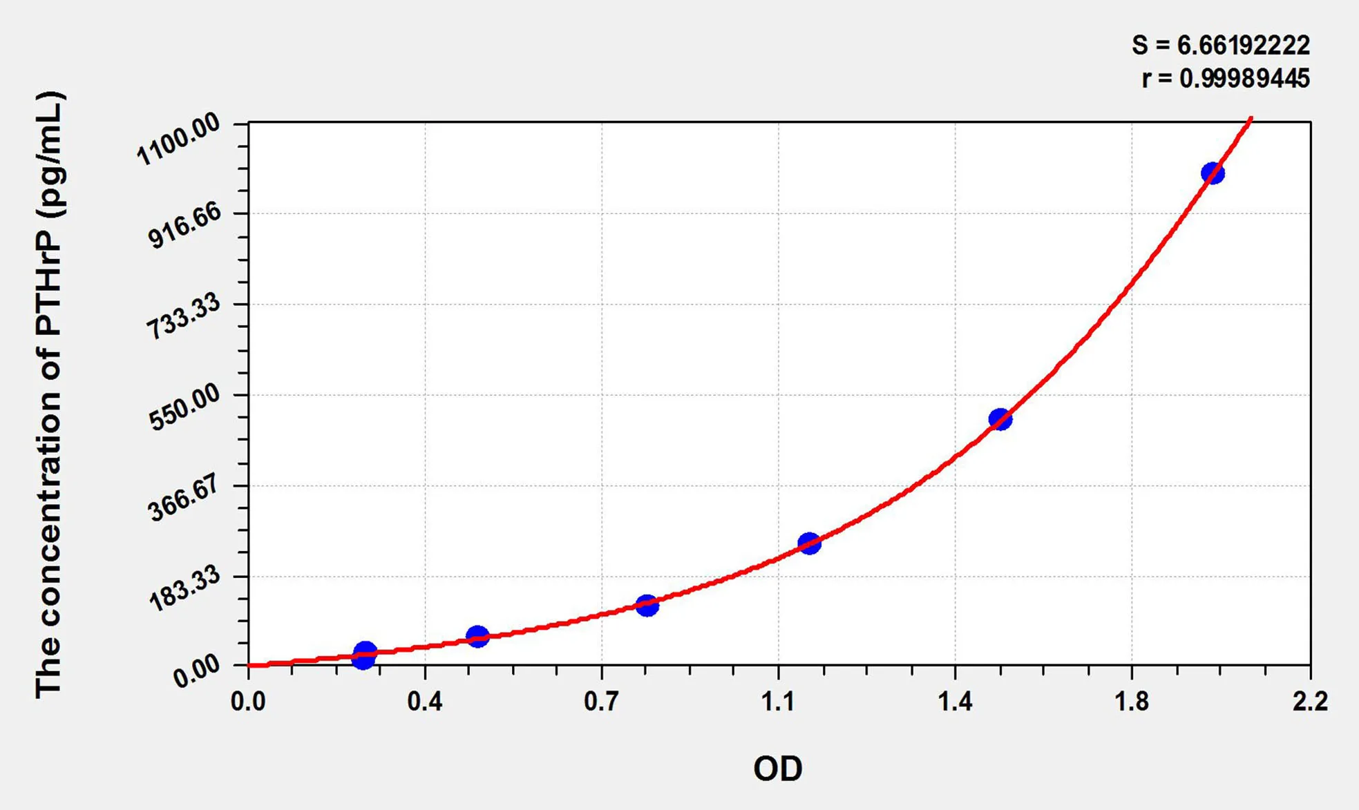 Mouse PTHrP (Parathyroid Hormone Related Protein) ELISA Kit