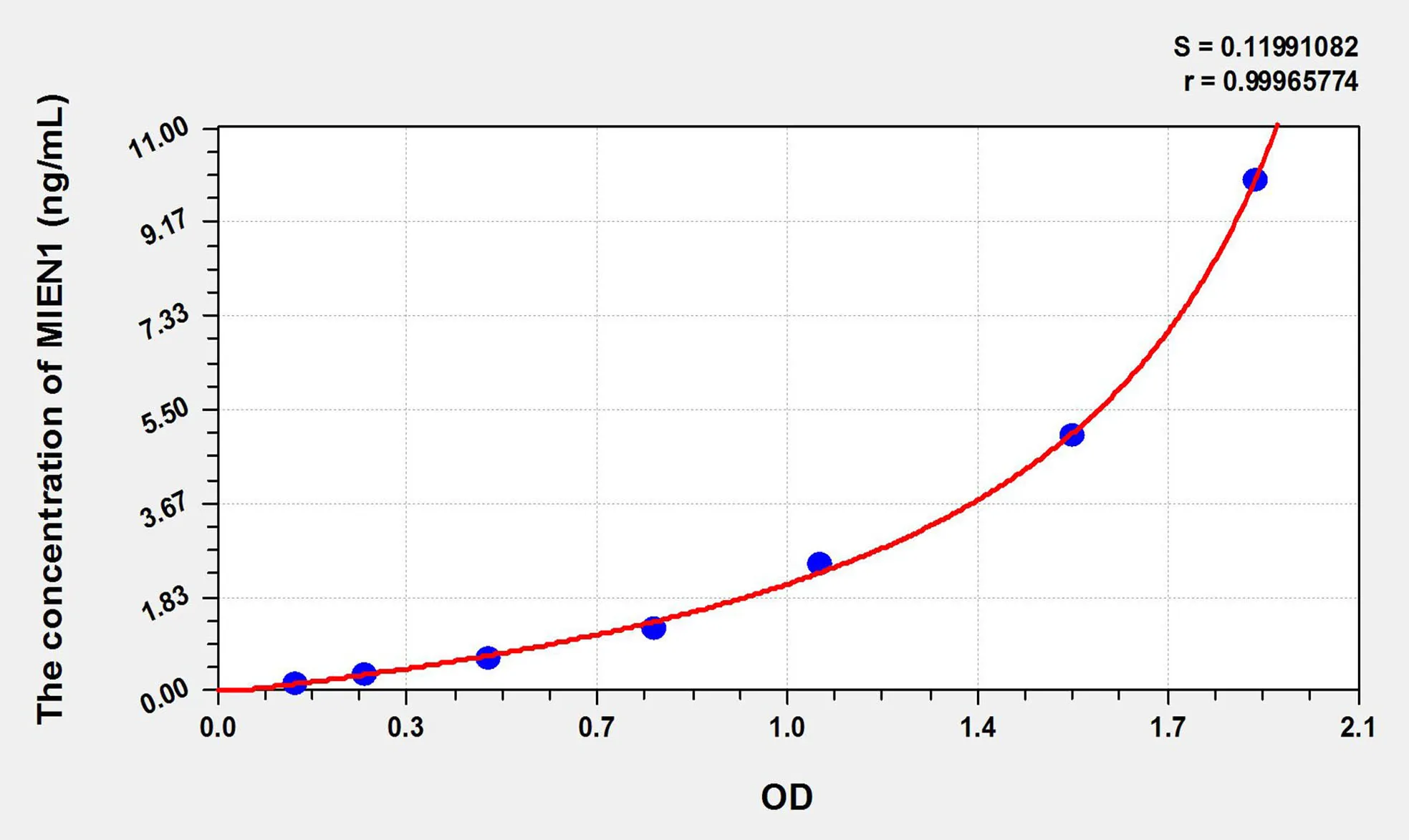 Human MIEN1 (Migration And Invasion Enhancer 1) ELISA Kit