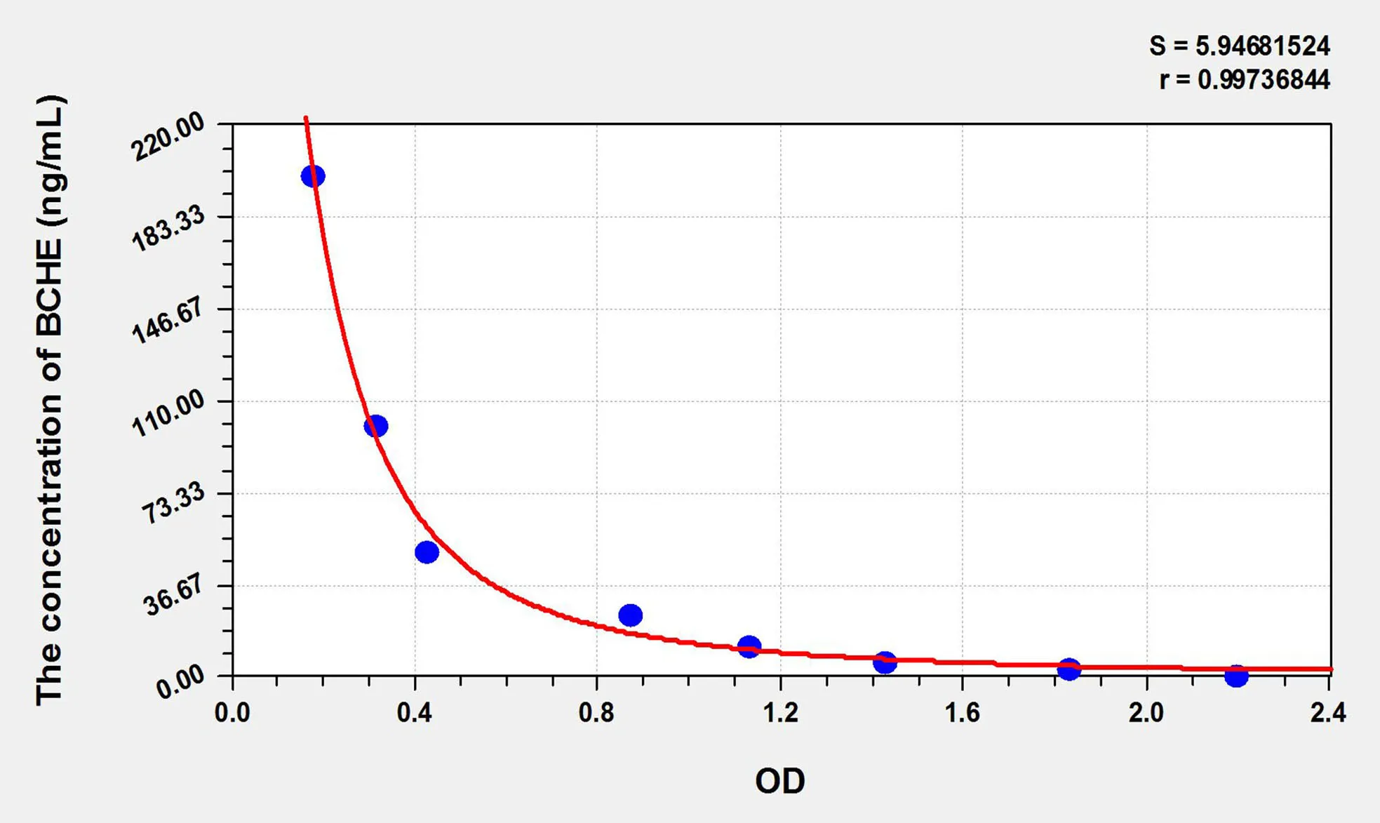 Mouse BCHE (Butyrylcholinesterase) ELISA Kit