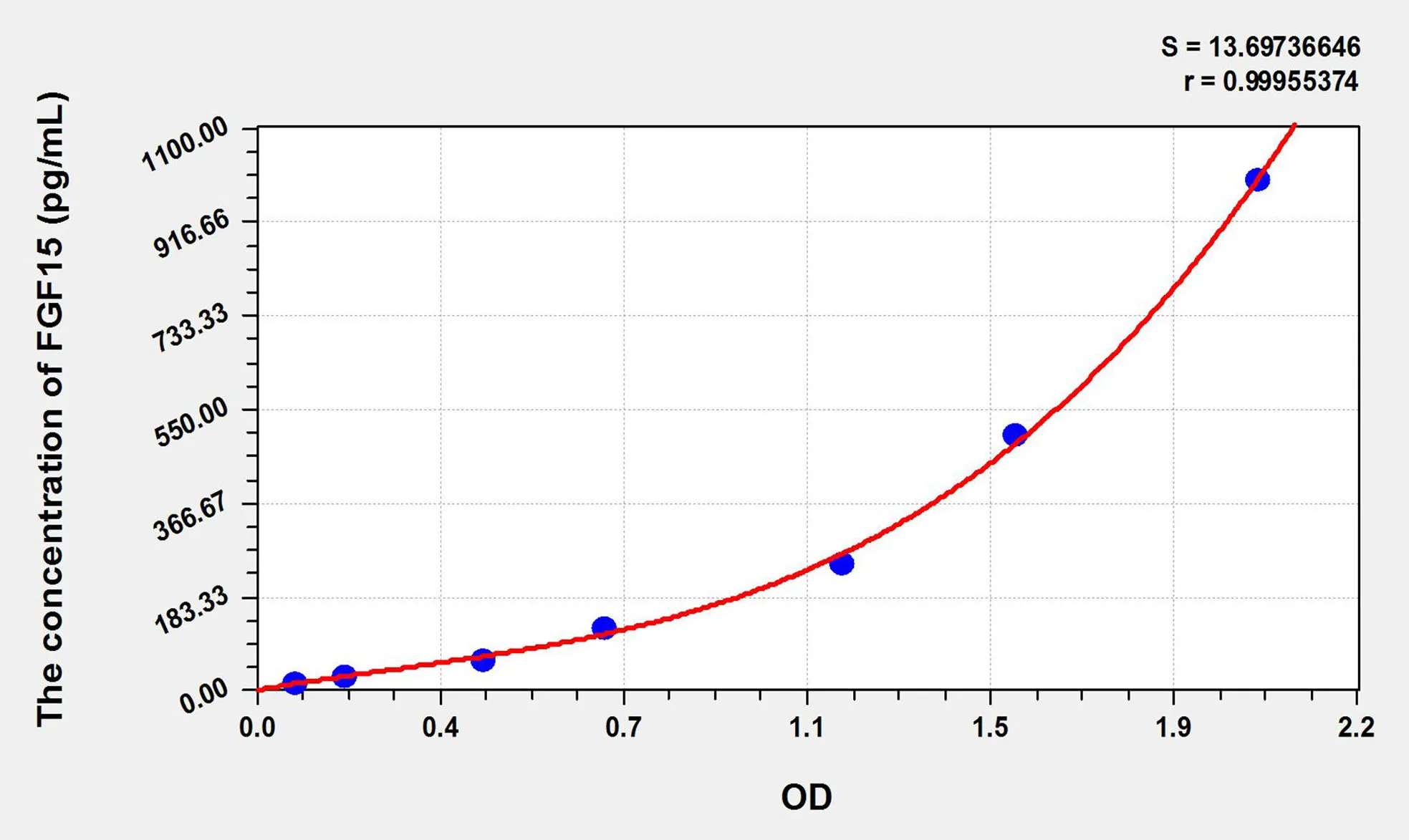 Mouse FGF15 (Fibroblast Growth Factor 15) ELISA Kit
