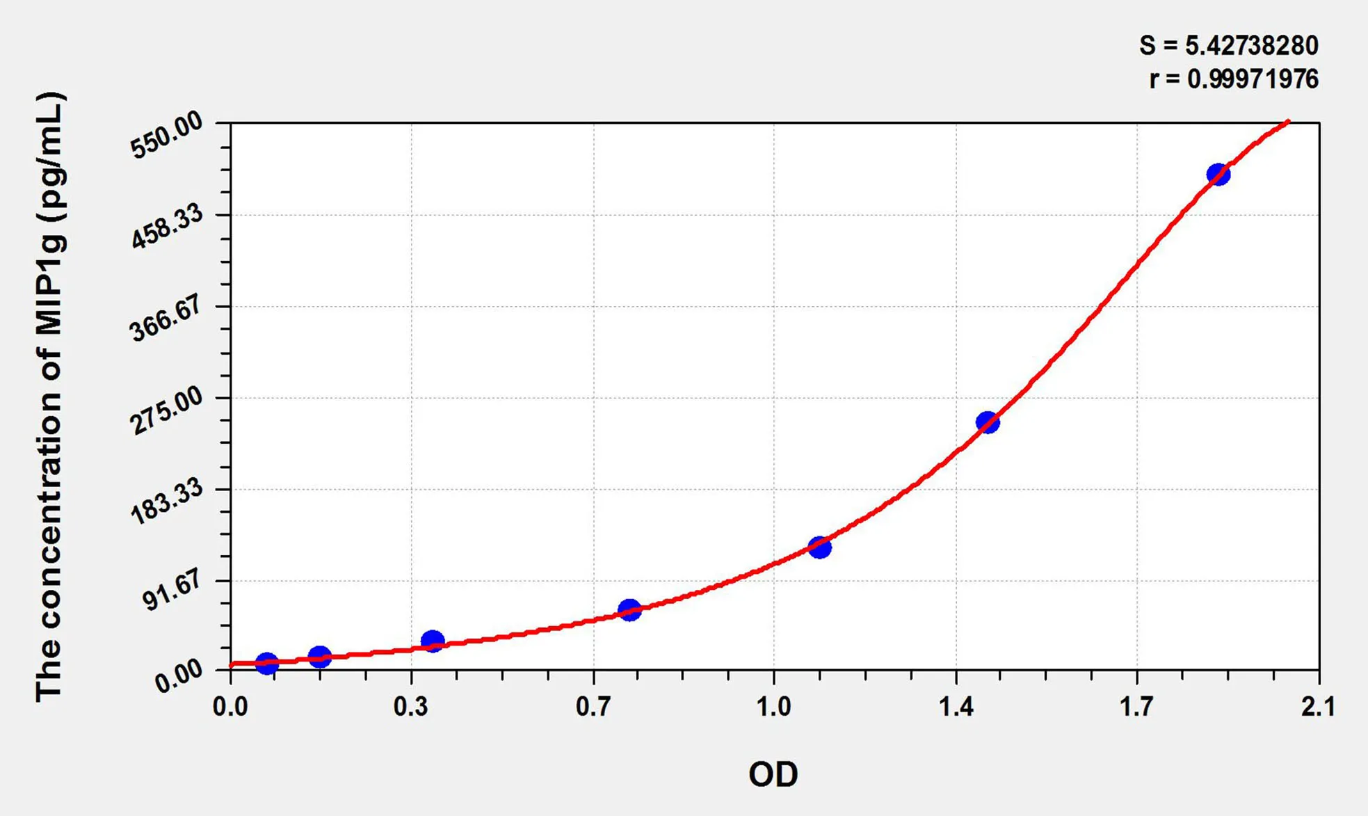 Mouse MIP1g (Macrophage Inflammatory Protein 1 Gamma) ELISA Kit
