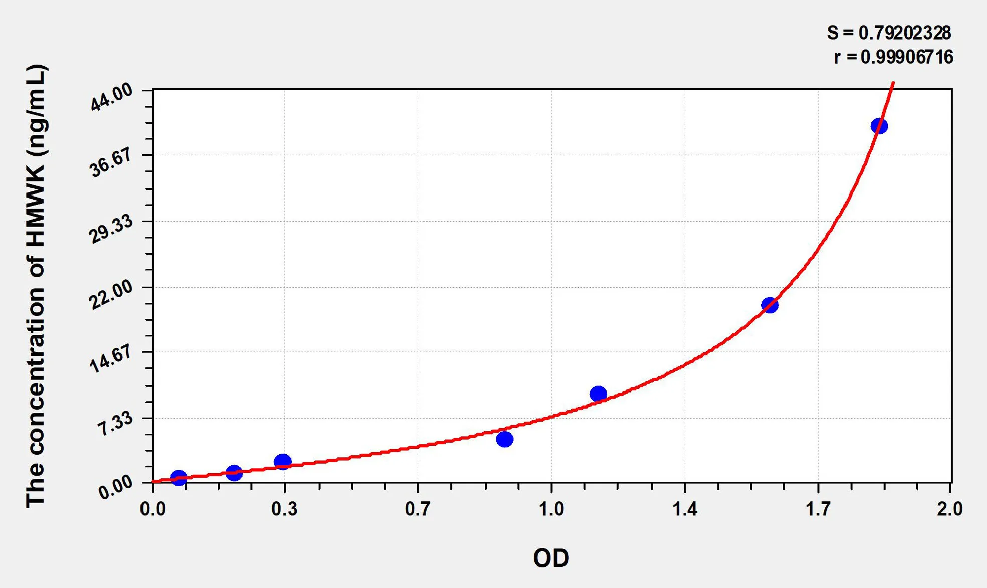 Mouse HMWK (High Molecular Weight Kininogen) ELISA Kit