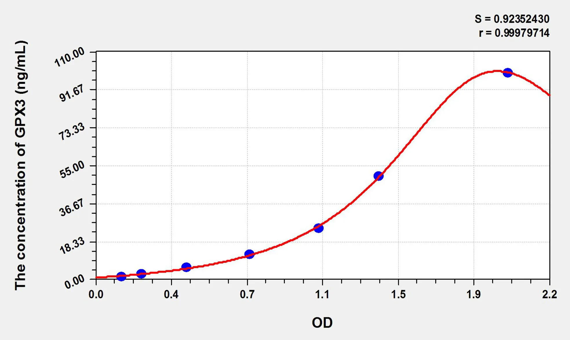 Mouse GPX3 (Glutathione Peroxidase 3, Plasma) ELISA Kit