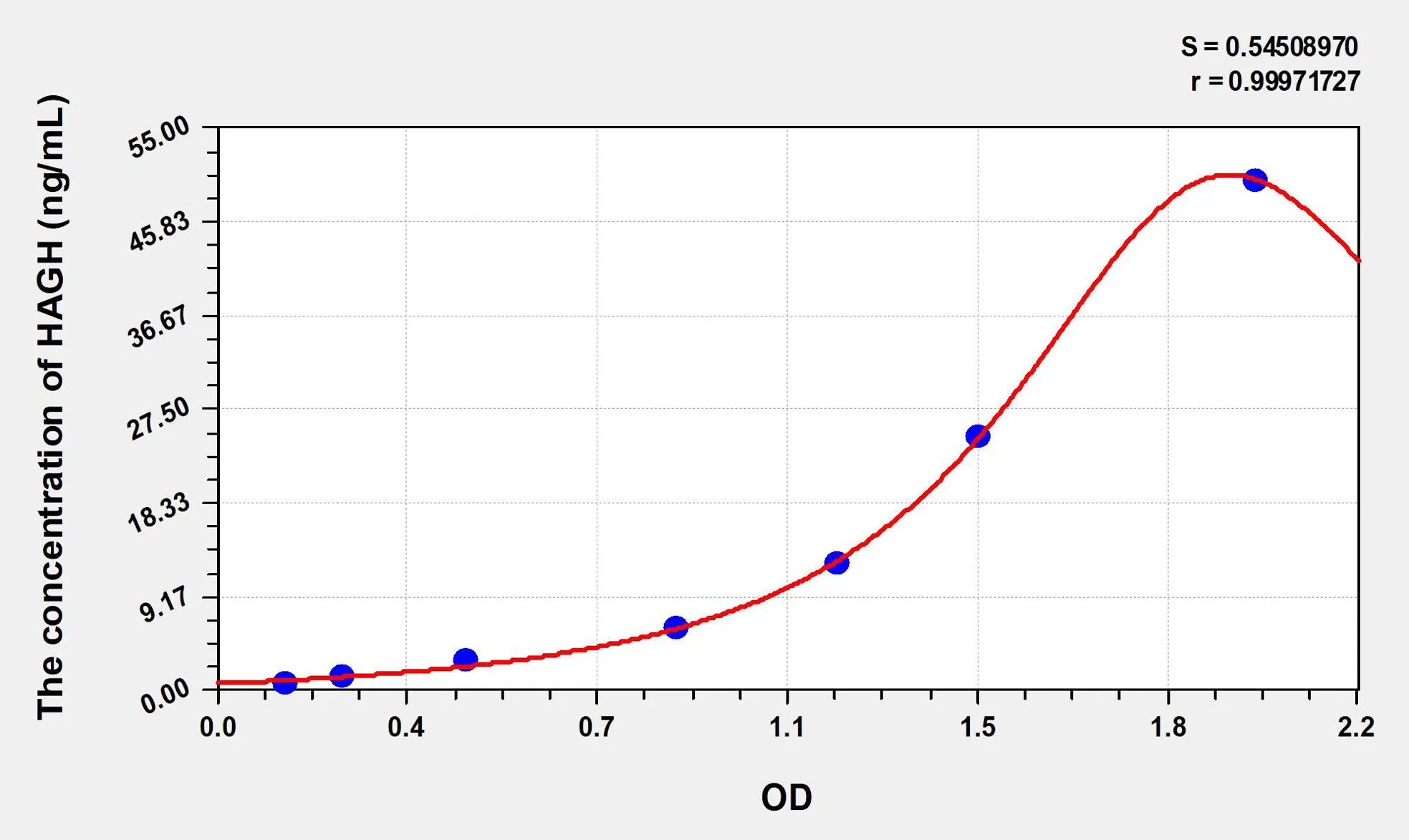 Rat HAGH (Hydroxyacylglutathione Hydrolase) ELISA Kit