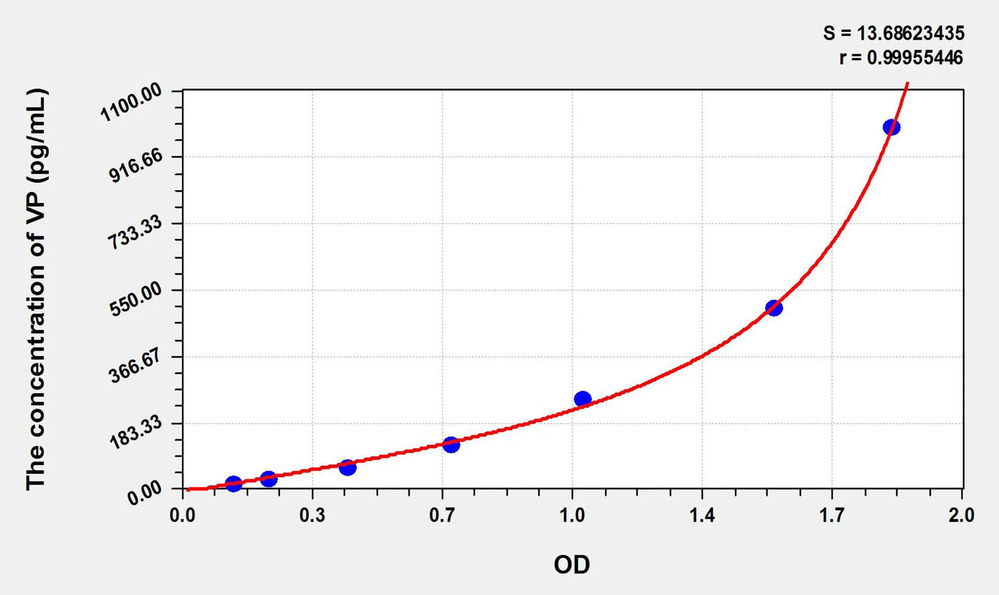 Rat VP (Preprovasopressin) ELISA Kit