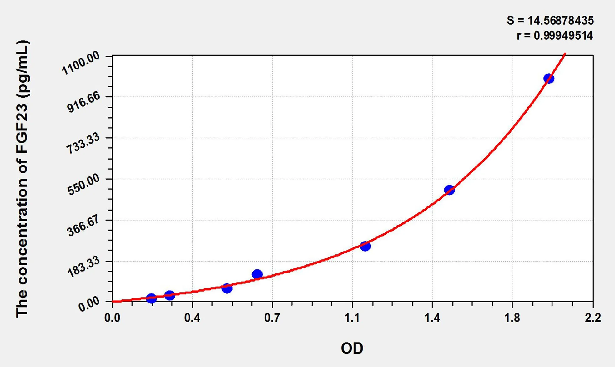 Rat FGF23 (Fibroblast Growth Factor 23) ELISA Kit