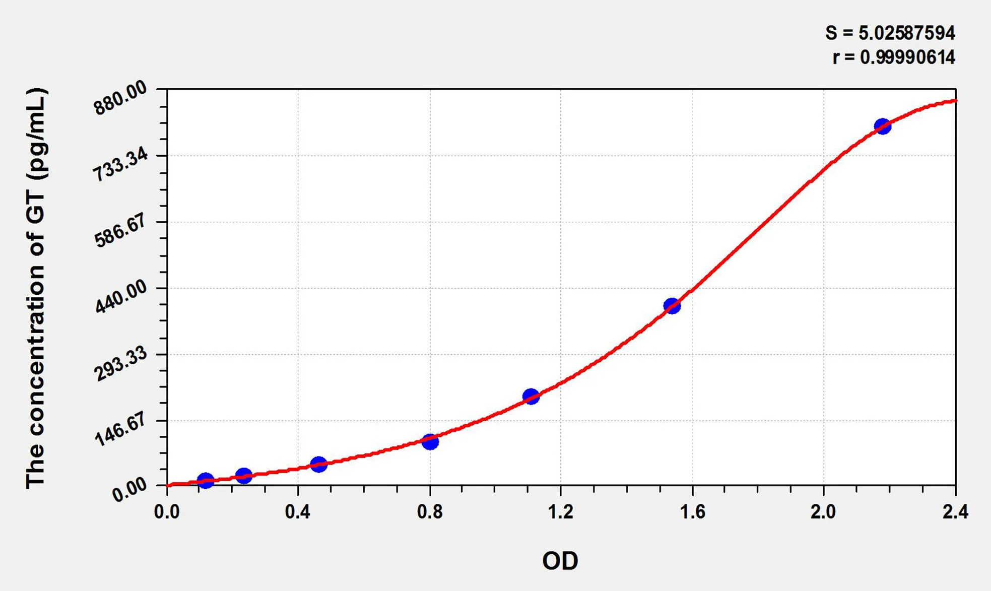 Rat GT (Gastrin) ELISA Kit
