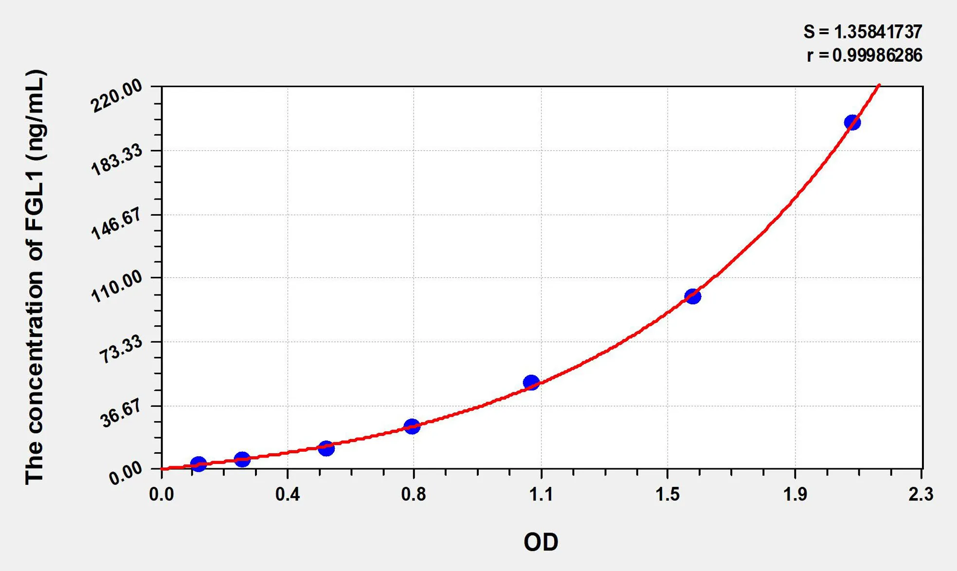 Rat FGL1 (Fibrinogen Like Protein 1) ELISA Kit