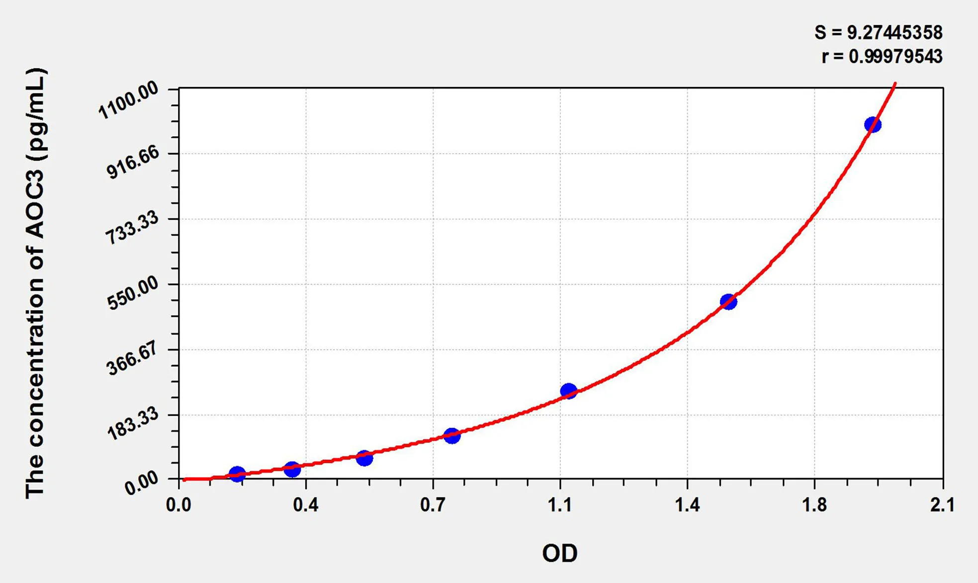 Rat AOC3 (Amine Oxidase, Copper Containing 3) ELISA Kit - image 1
