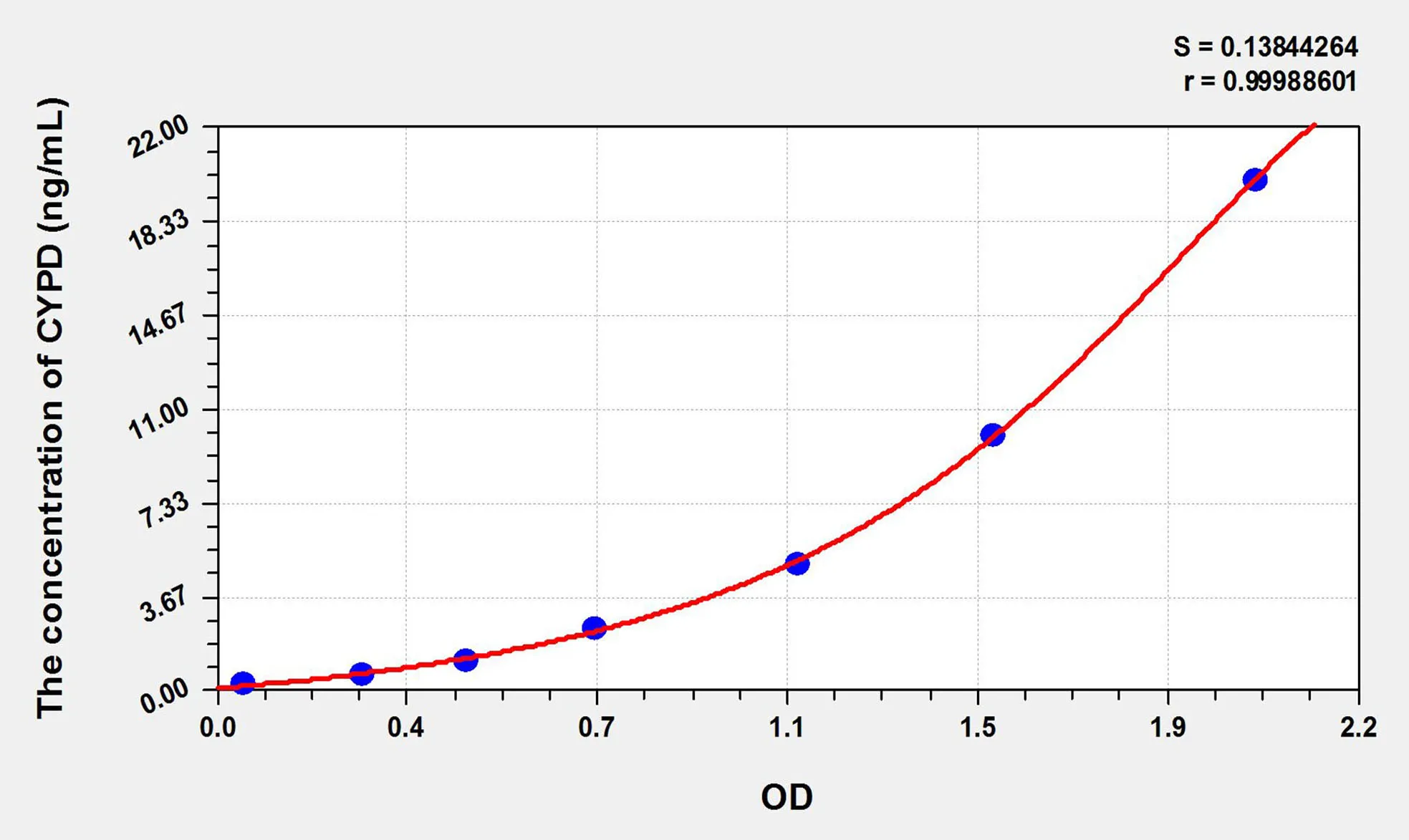 Rat CYPD (Cyclophilin D) ELISA Kit
