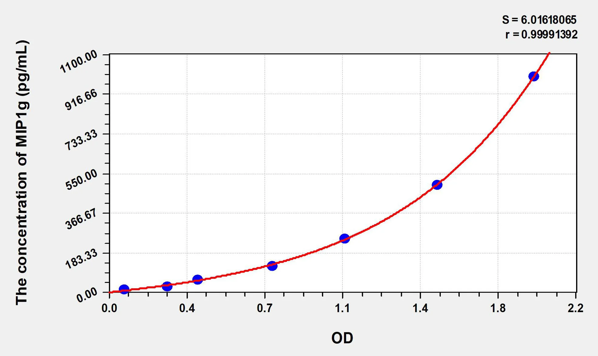 Rat MIP1g (Macrophage Inflammatory Protein 1 Gamma) ELISA Kit