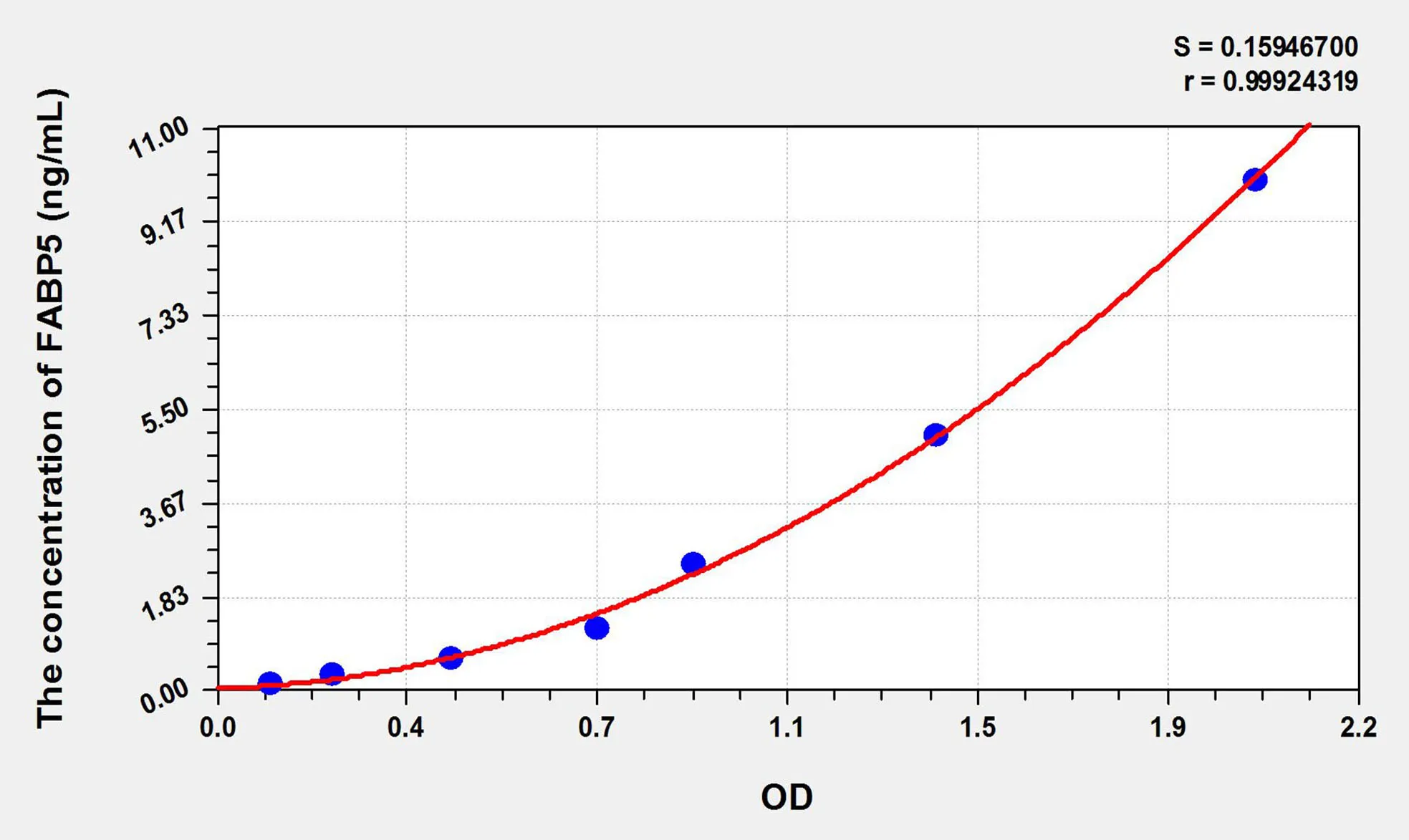 Rat FABP5 (Fatty Acid Binding Protein 5, Epidermal) ELISA Kit