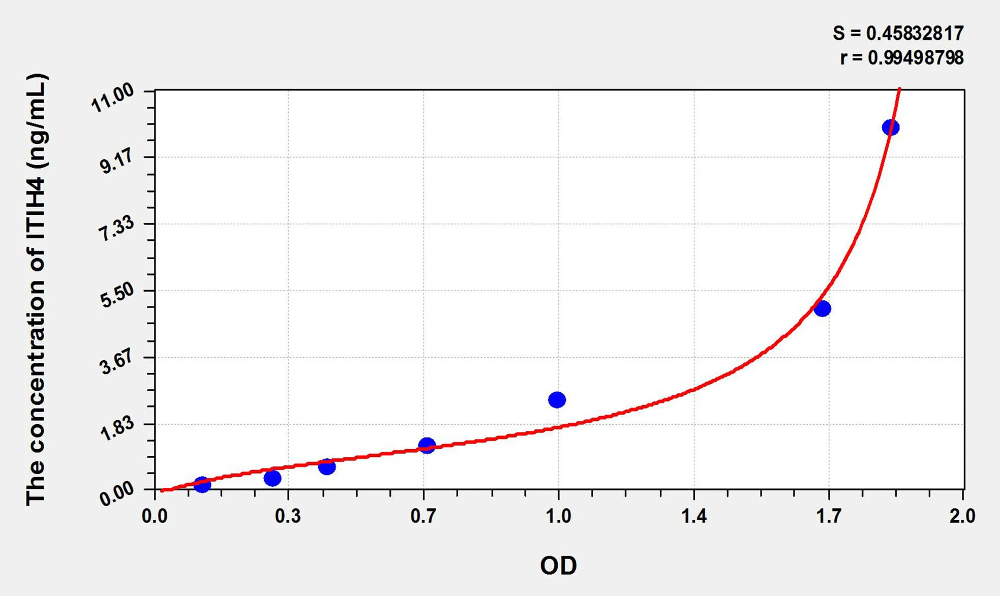 Rat ITIH4 (Inter Alpha-Globulin Inhibitor H4) ELISA Kit