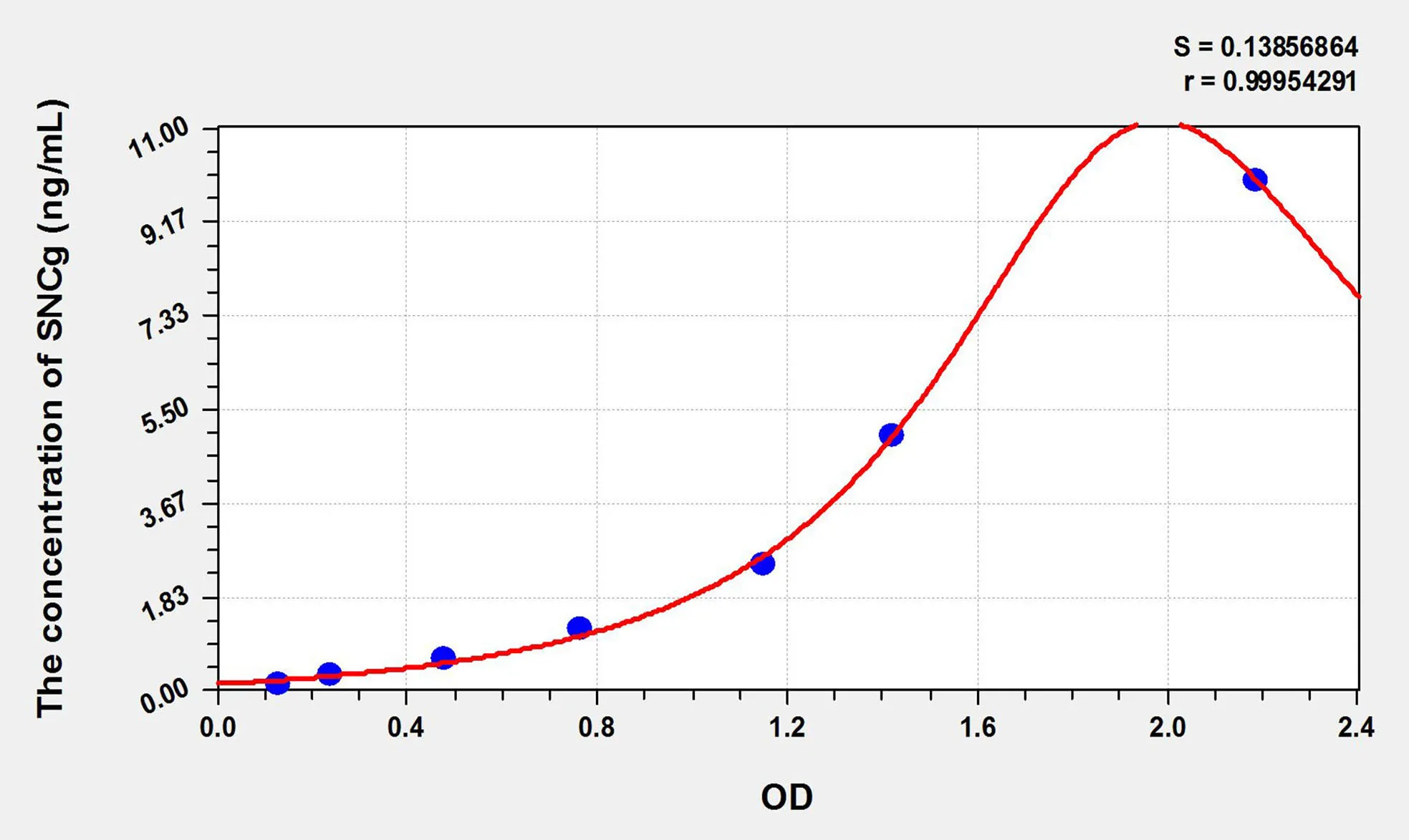 Rat SNCg (Synuclein Gamma) ELISA Kit