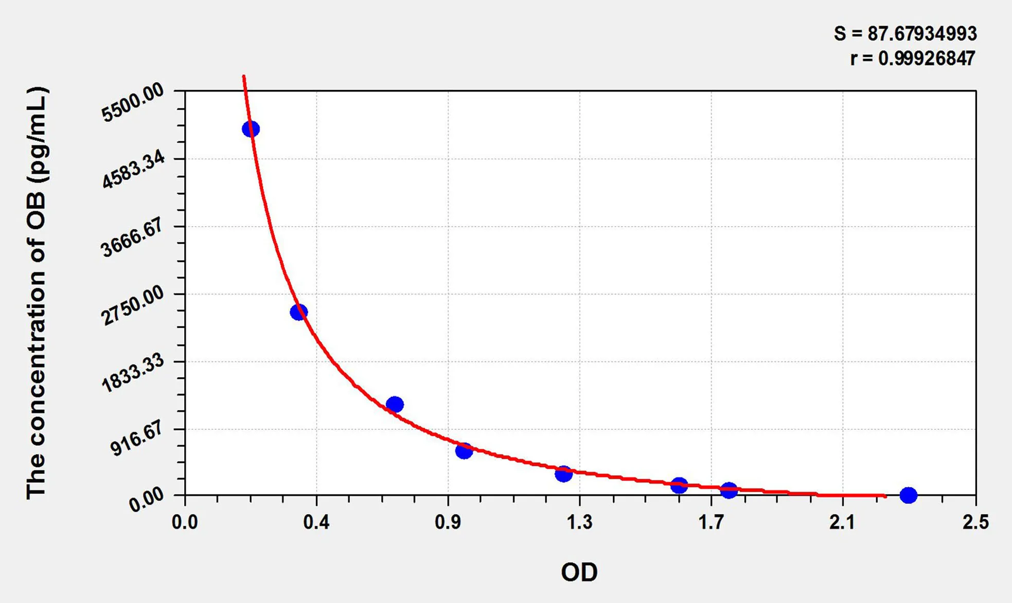 Rat OB (Obestatin) ELISA Kit