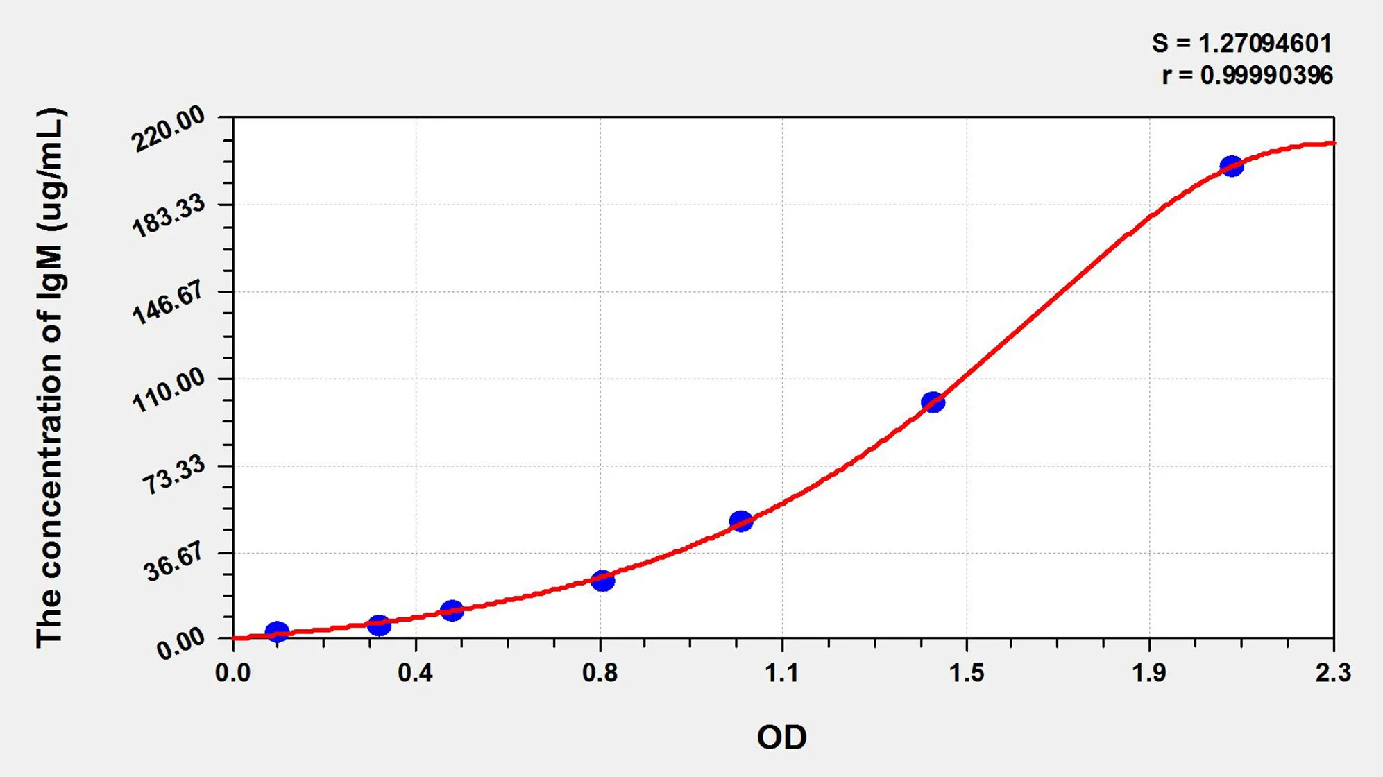 Mouse IgM (Immunoglobulin M) ELISA Kit - image 1