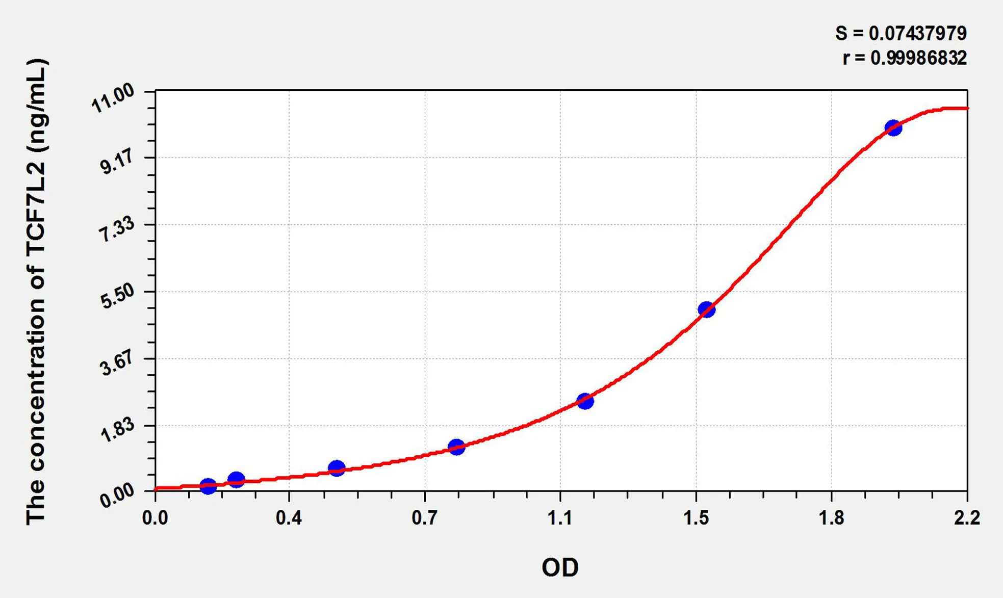 Human TCF7L2 (Transcription Factor 7 Like Protein 2) ELISA Kit