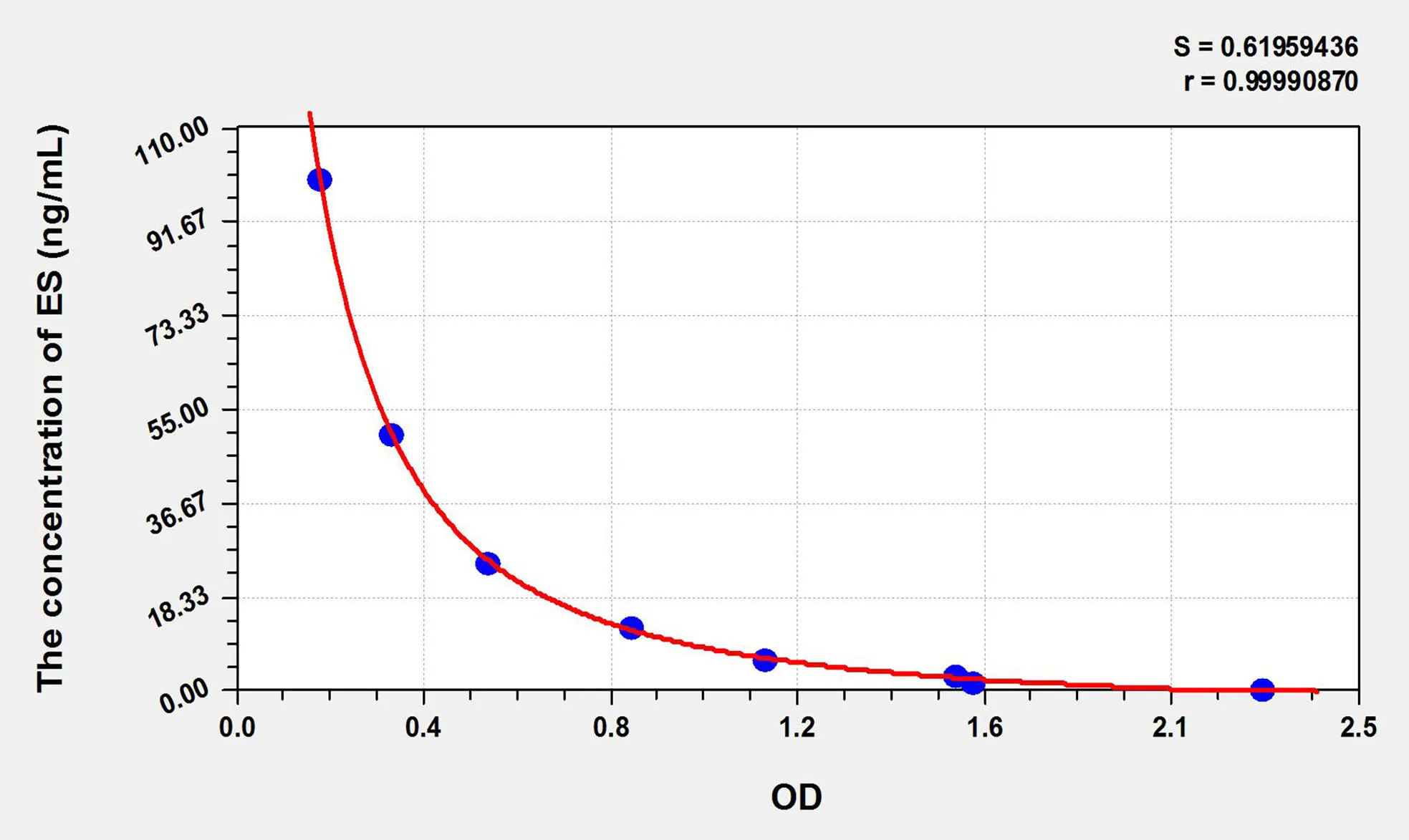 Rat ES (Endostatin) ELISA Kit