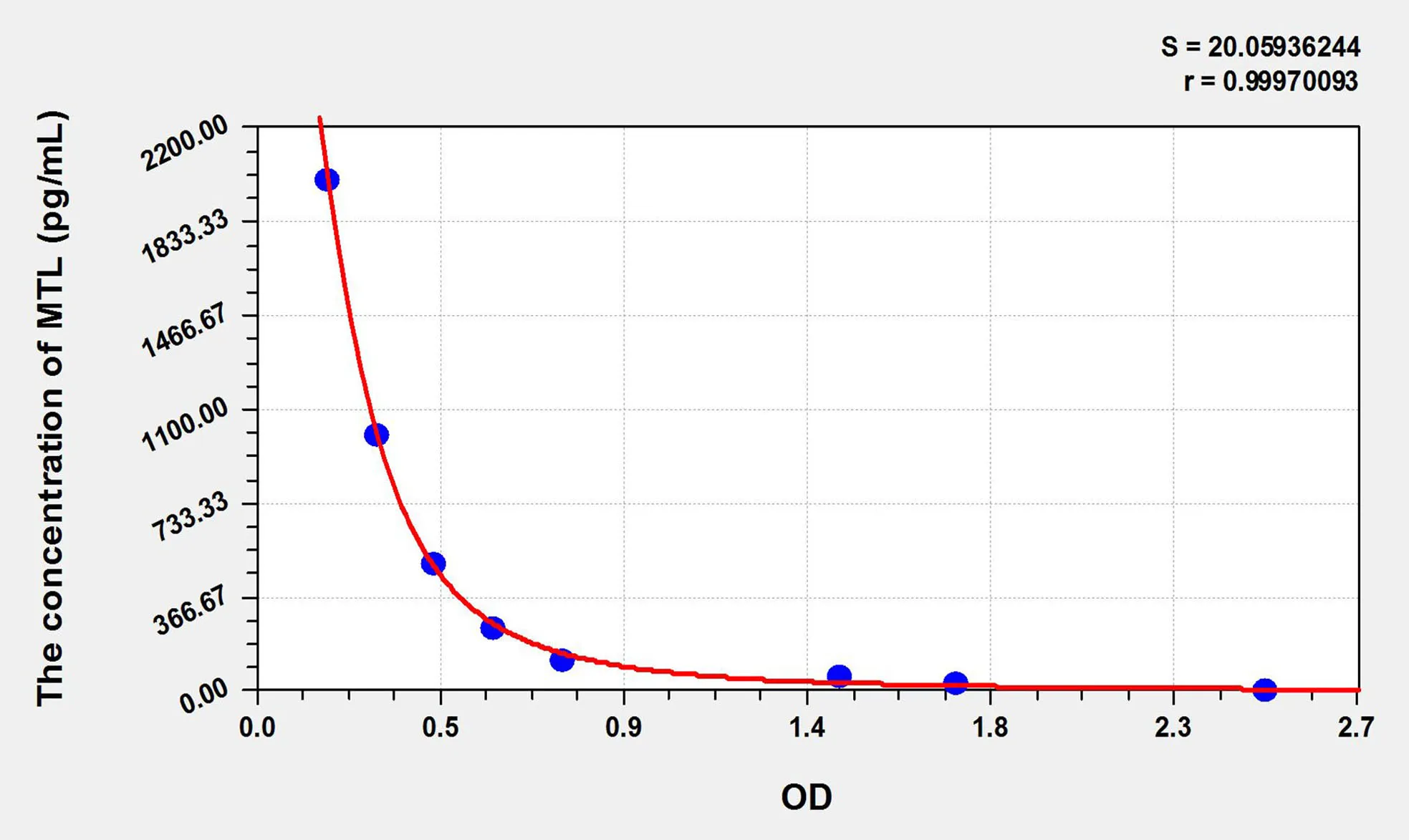 Mouse MTL (Motilin) ELISA Kit