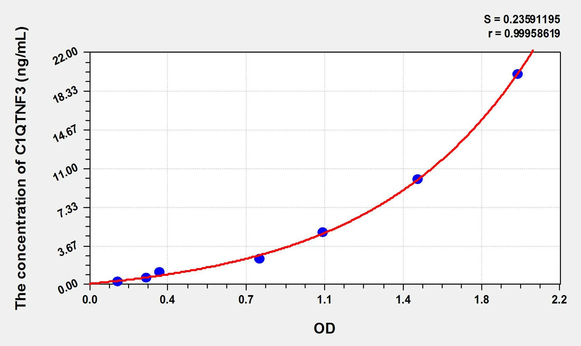 Mouse C1QTNF3 (C1q And Tumor Necrosis Factor Related Protein 3) ELISA Kit