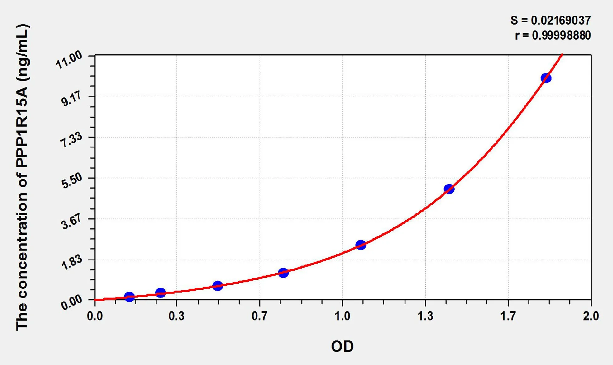 Mouse PPP1R15A (Protein Phosphatase 1, Regulatory Subunit 15A) ELISA Kit