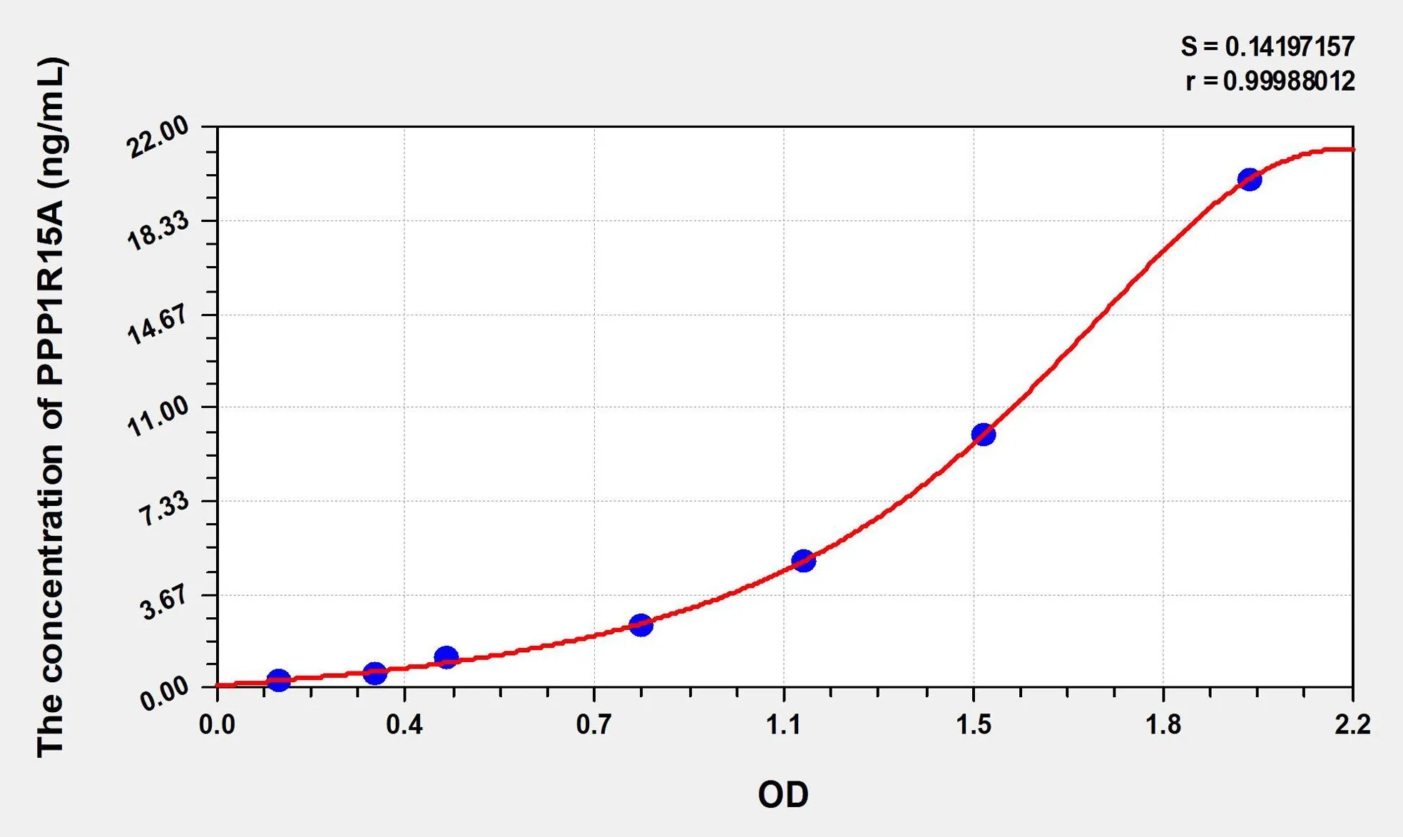 Rat PPP1R15A (Protein Phosphatase 1, Regulatory Subunit 15A) ELISA Kit