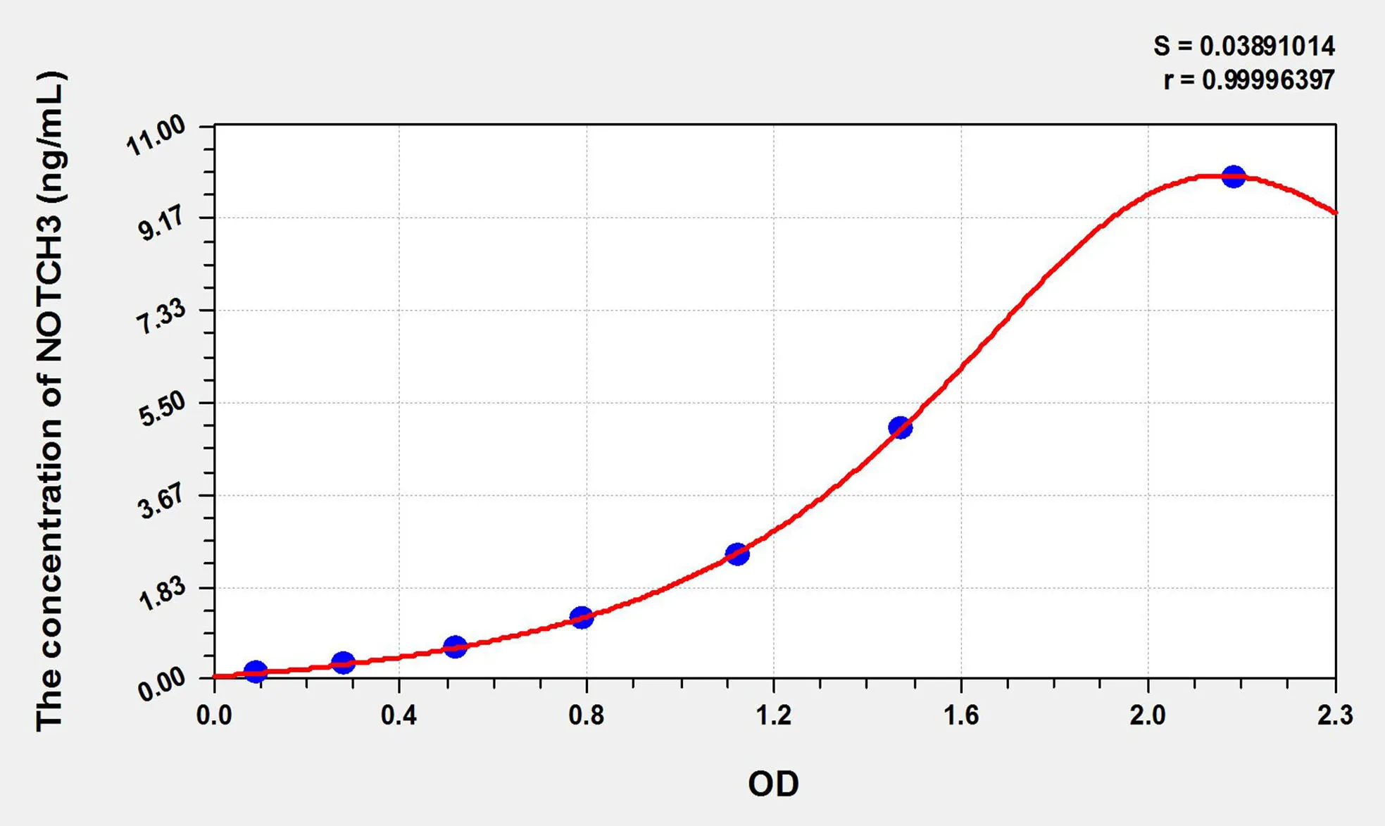 Human NOTCH3 (Notch Homolog 3) ELISA Kit
