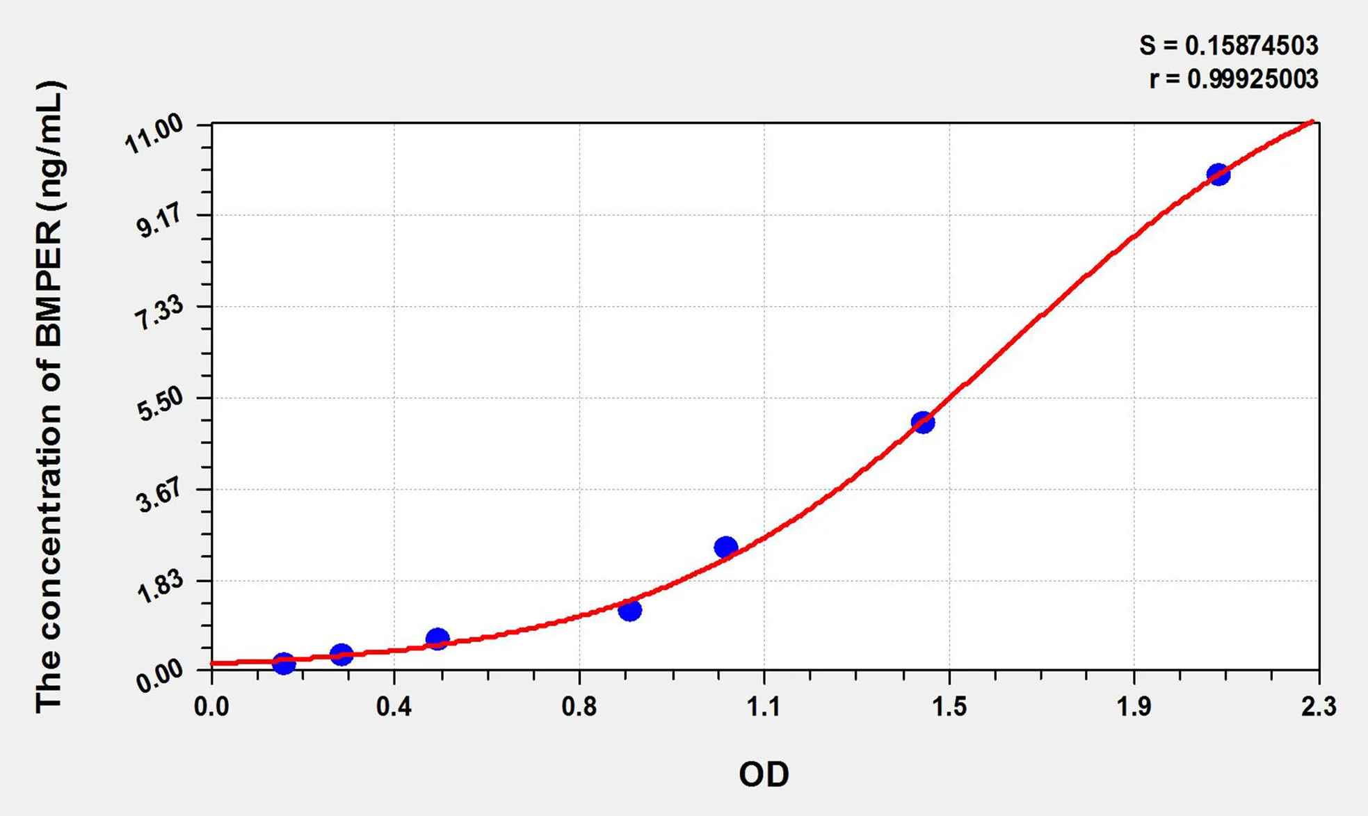 Rat BMPER (BMP Binding Endothelial Regulator) ELISA Kit