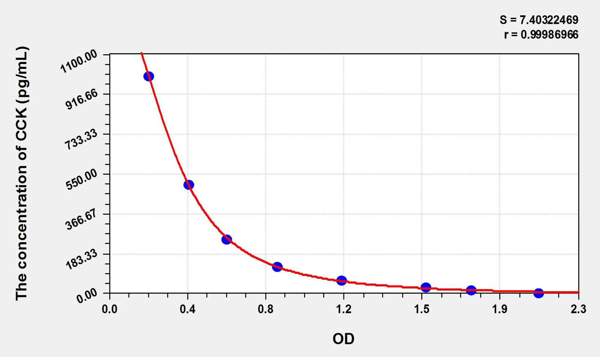 Cattle CCK (Cholecystokinin) ELISA Kit
