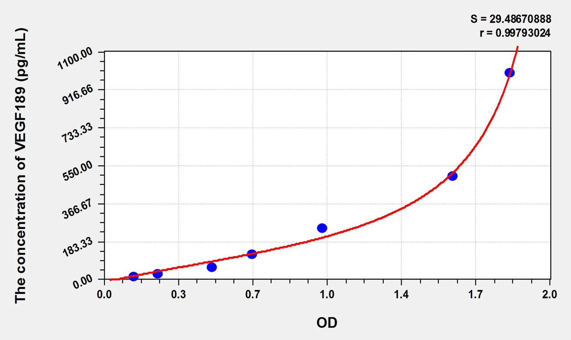 Human VEGF189 (Vascular Endothelial Growth Factor 189) ELISA Kit