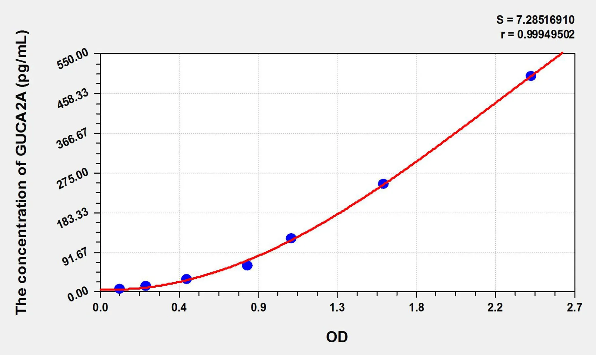 Mouse GUCA2A (Guanylate Cyclase Activator 2A) ELISA Kit
