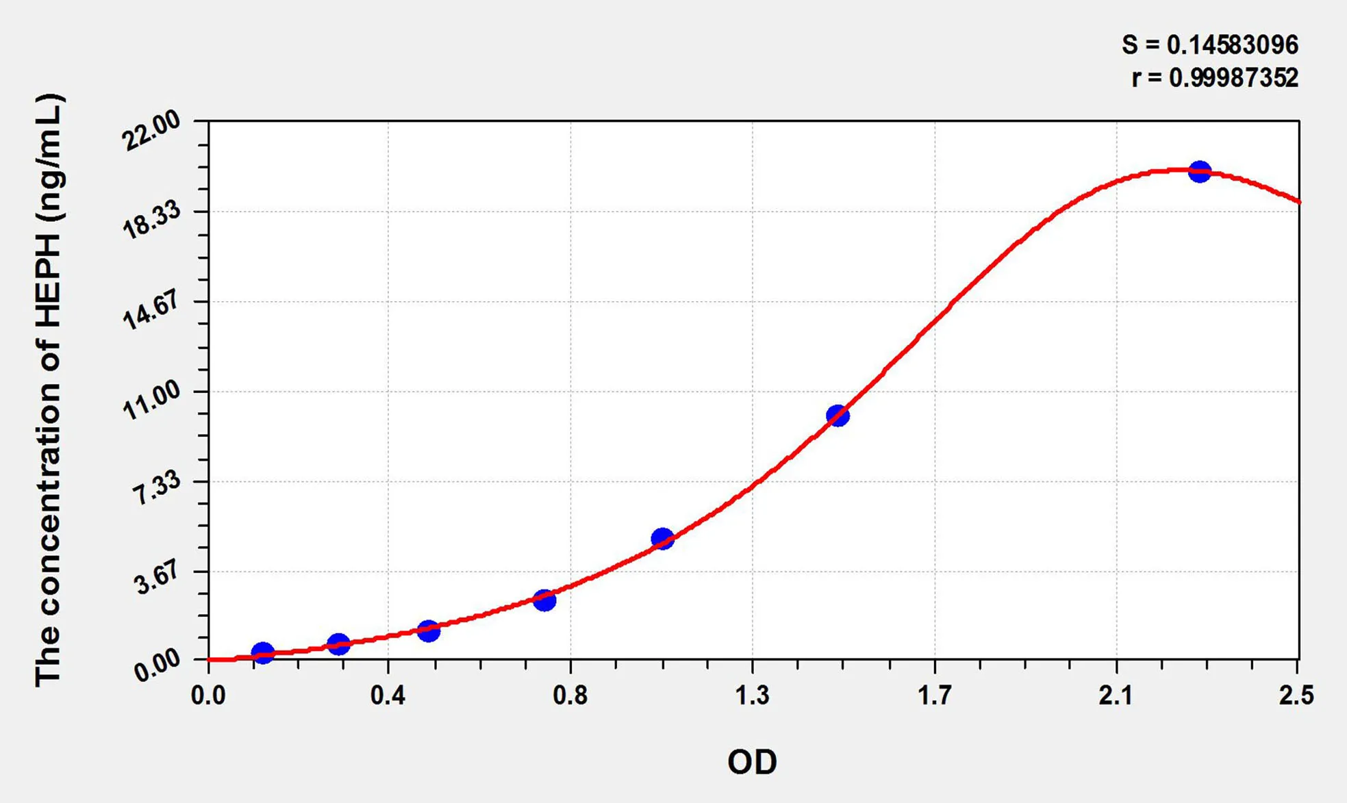 Rat HEPH (Hephaestin) ELISA Kit