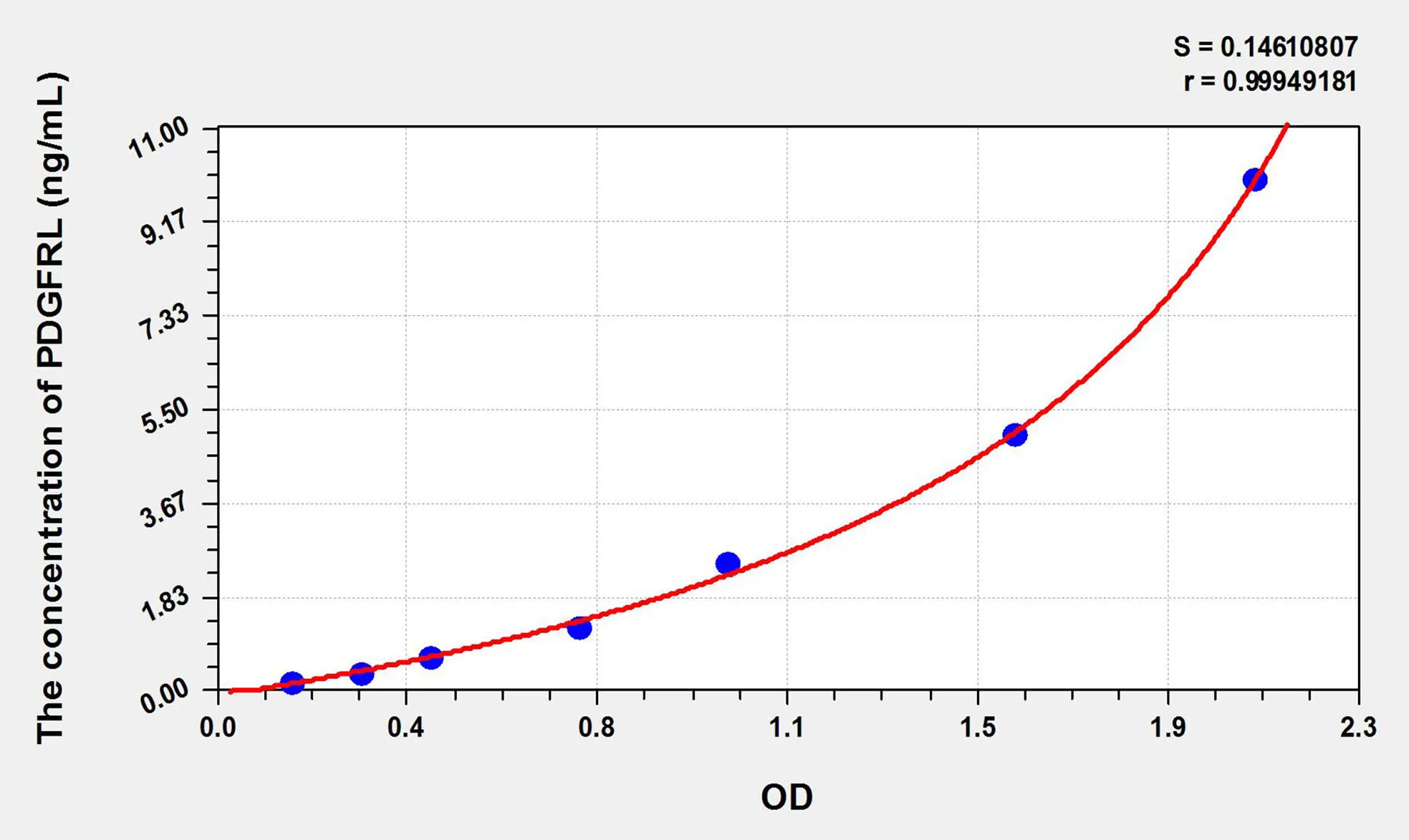 Rat PDGFRL (Platelet Derived Growth Factor Receptor Like Protein) ELISA Kit