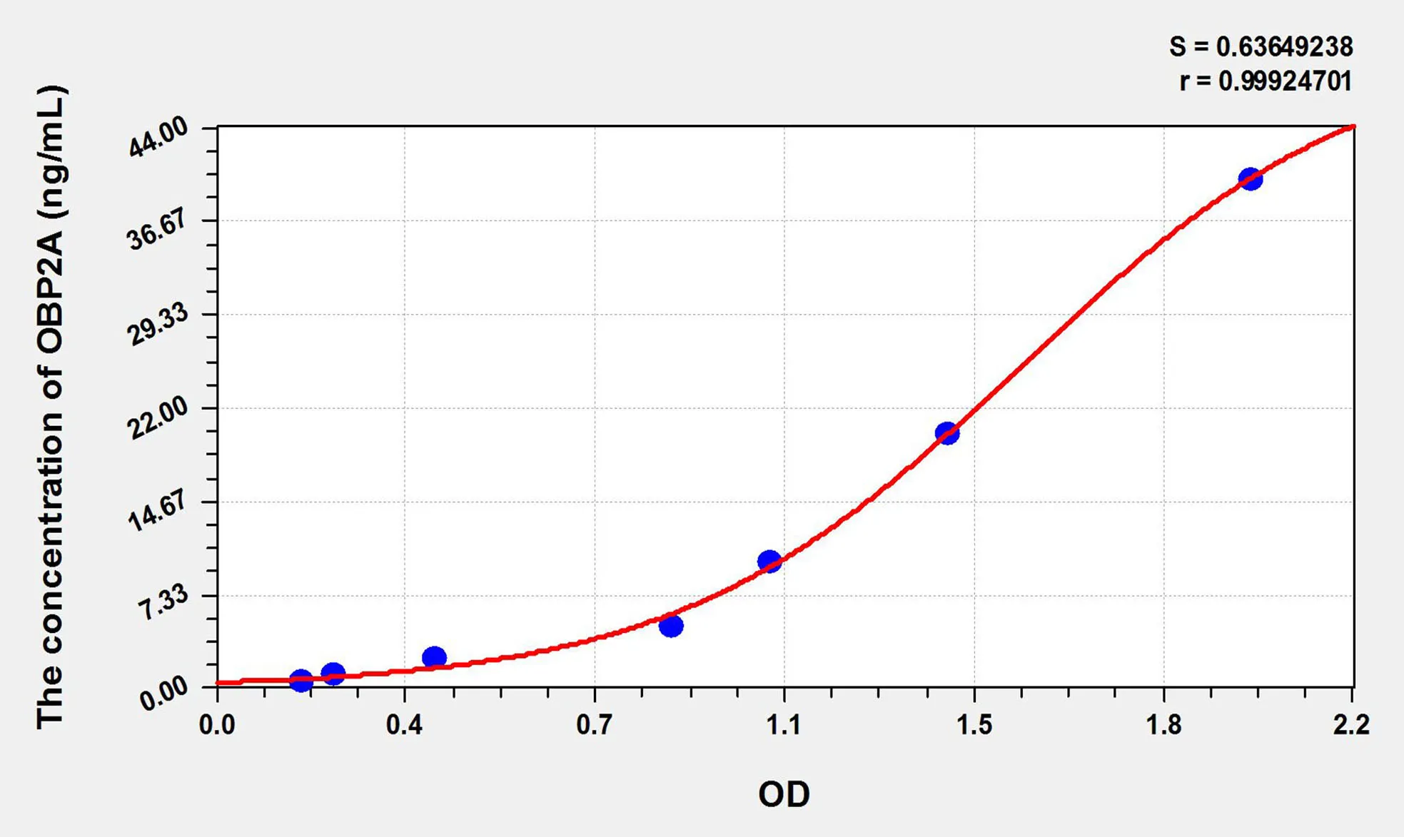 Mouse OBP2A (Odorant Binding Protein 2A) ELISA Kit