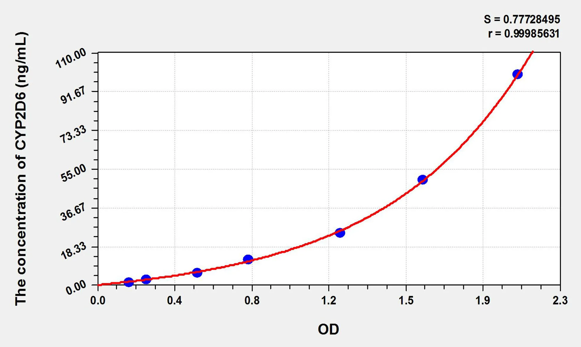 Rat CYP2D6 (Cytochrome P450 2D6) ELISA Kit