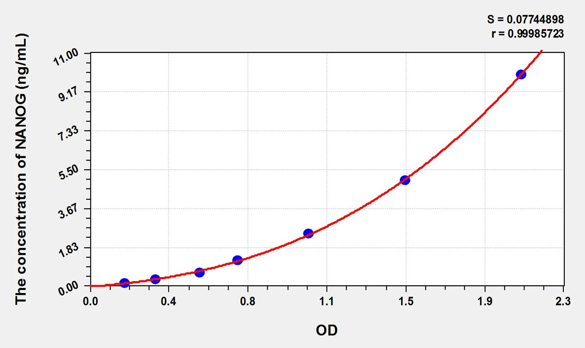 Mouse NANOG (NANOG Homeobox Protein) ELISA Kit - image 1