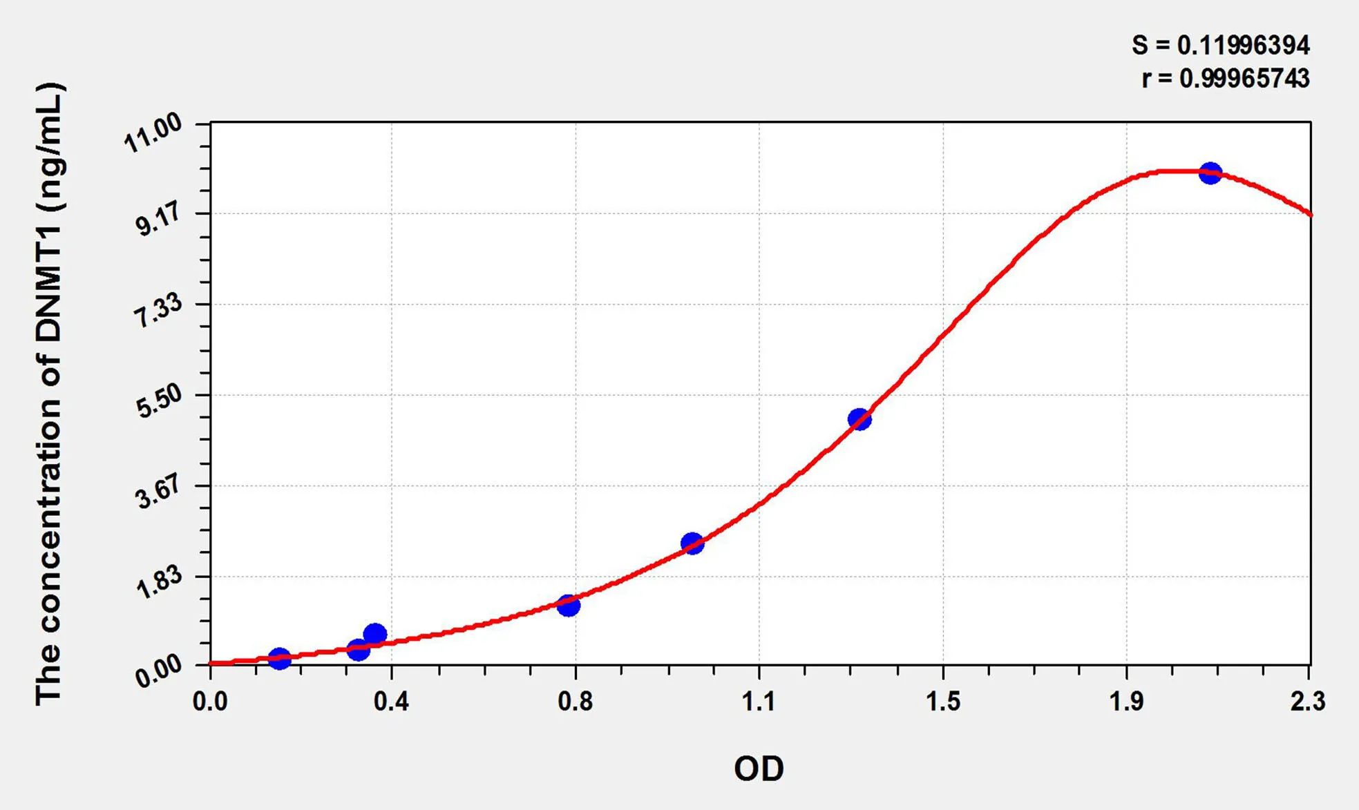 Rat DNMT1 (DNA Methyltransferase 1) ELISA Kit