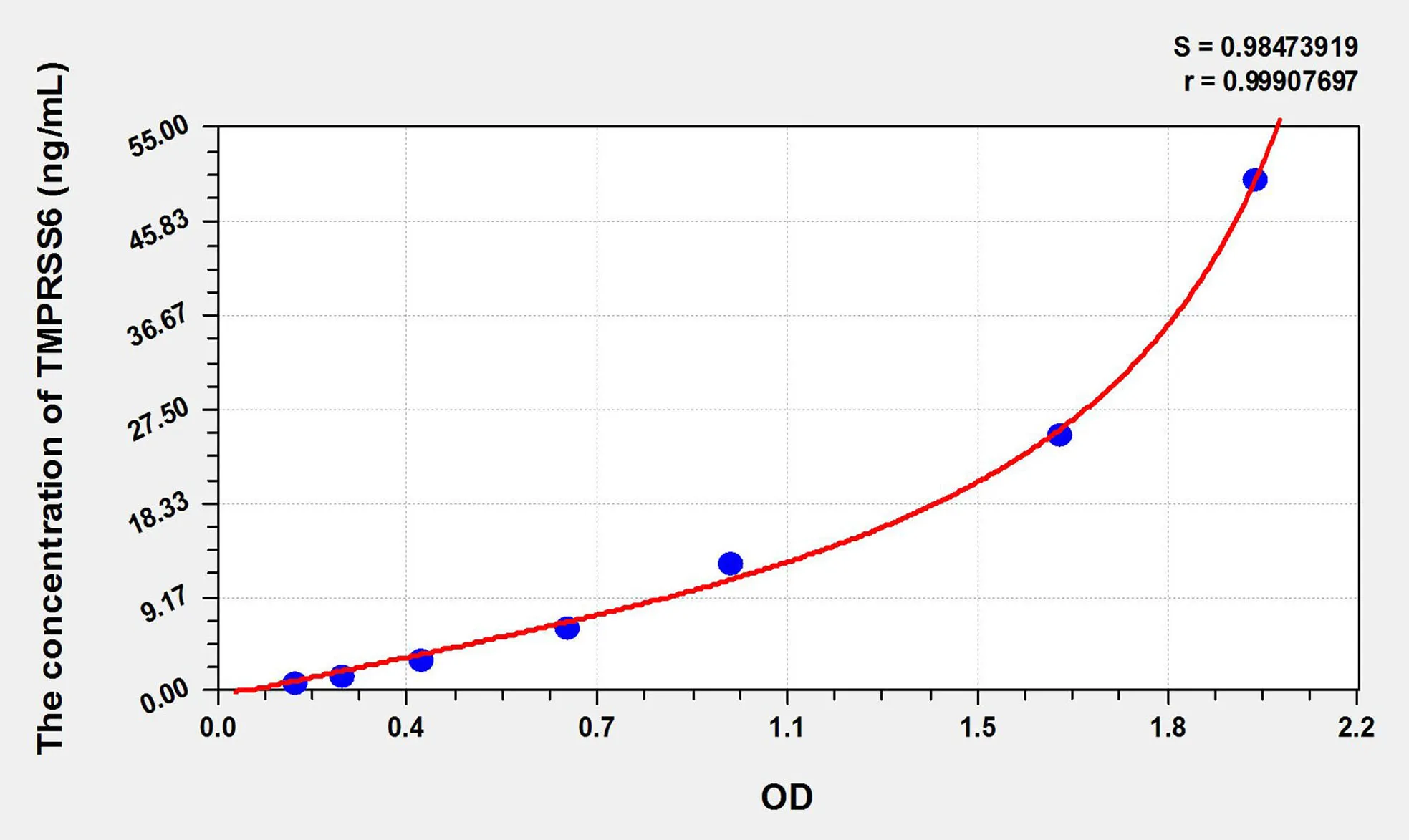 Rat TMPRSS6 (Transmembrane Protease, Serine 6) ELISA Kit