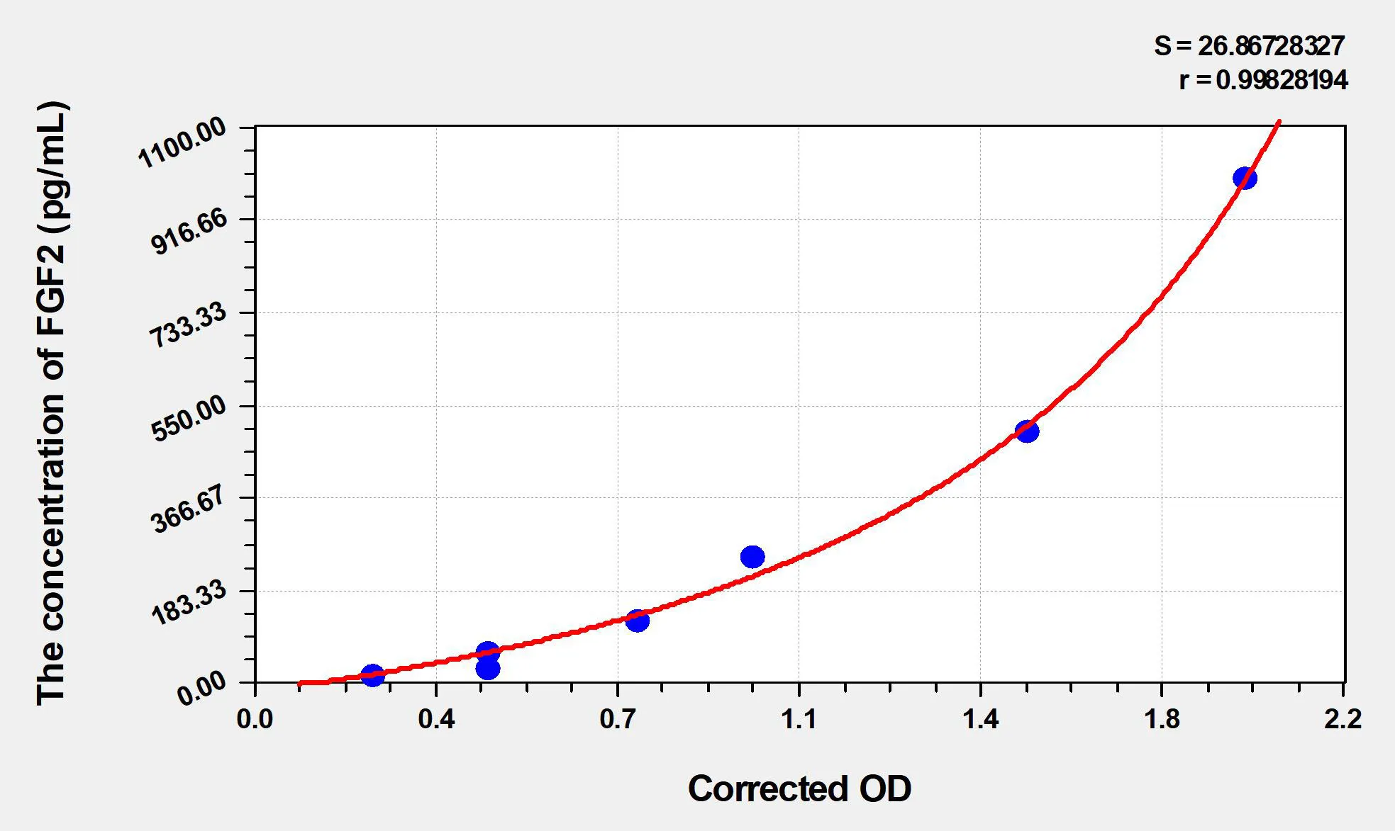 Cattle FGF2 (Fibroblast Growth Factor 2, Basic) ELISA Kit - image 1