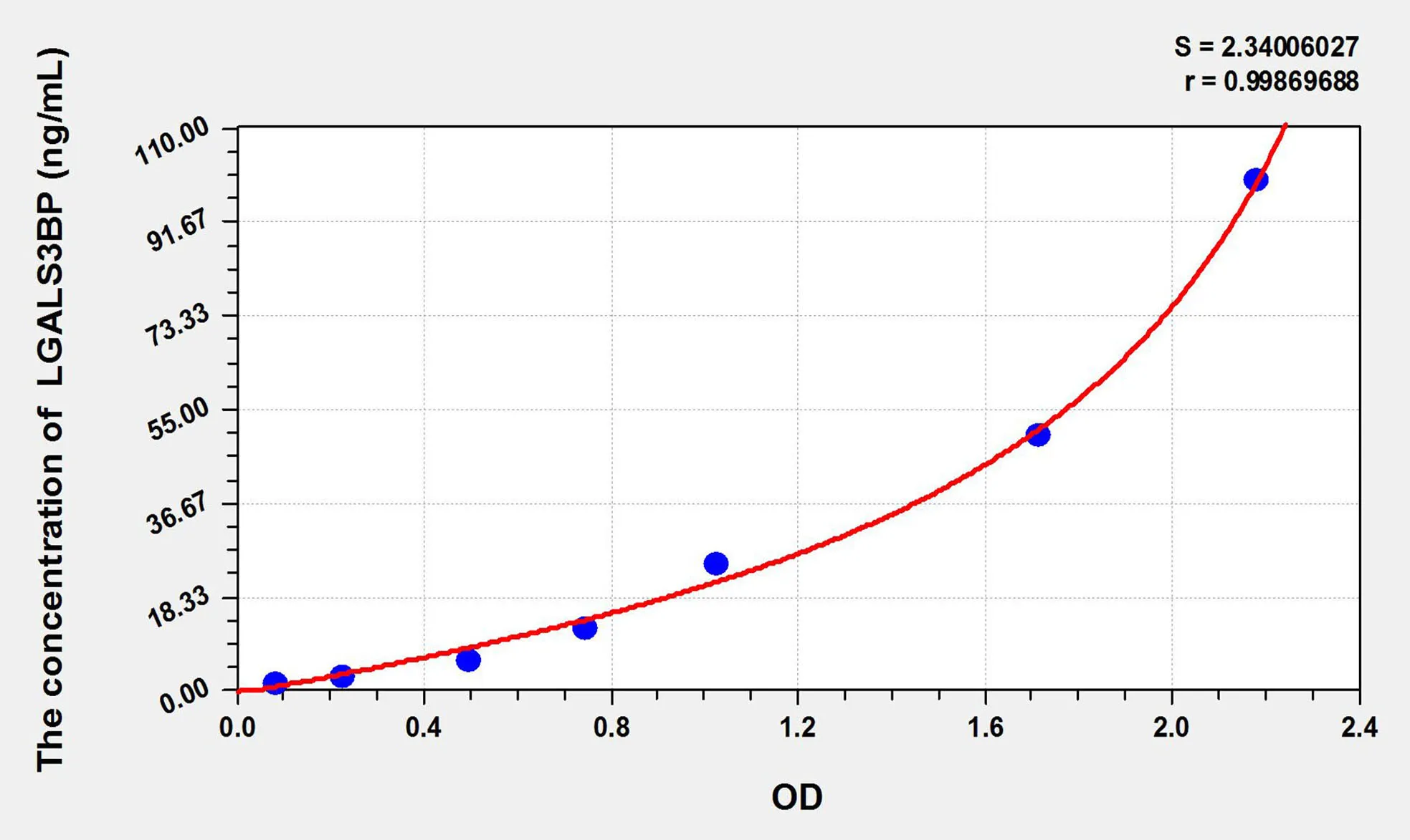 Rat LGALS3BP (Lectin Galactoside Binding, Soluble 3 Binding Protein) ELISA Kit - image 1