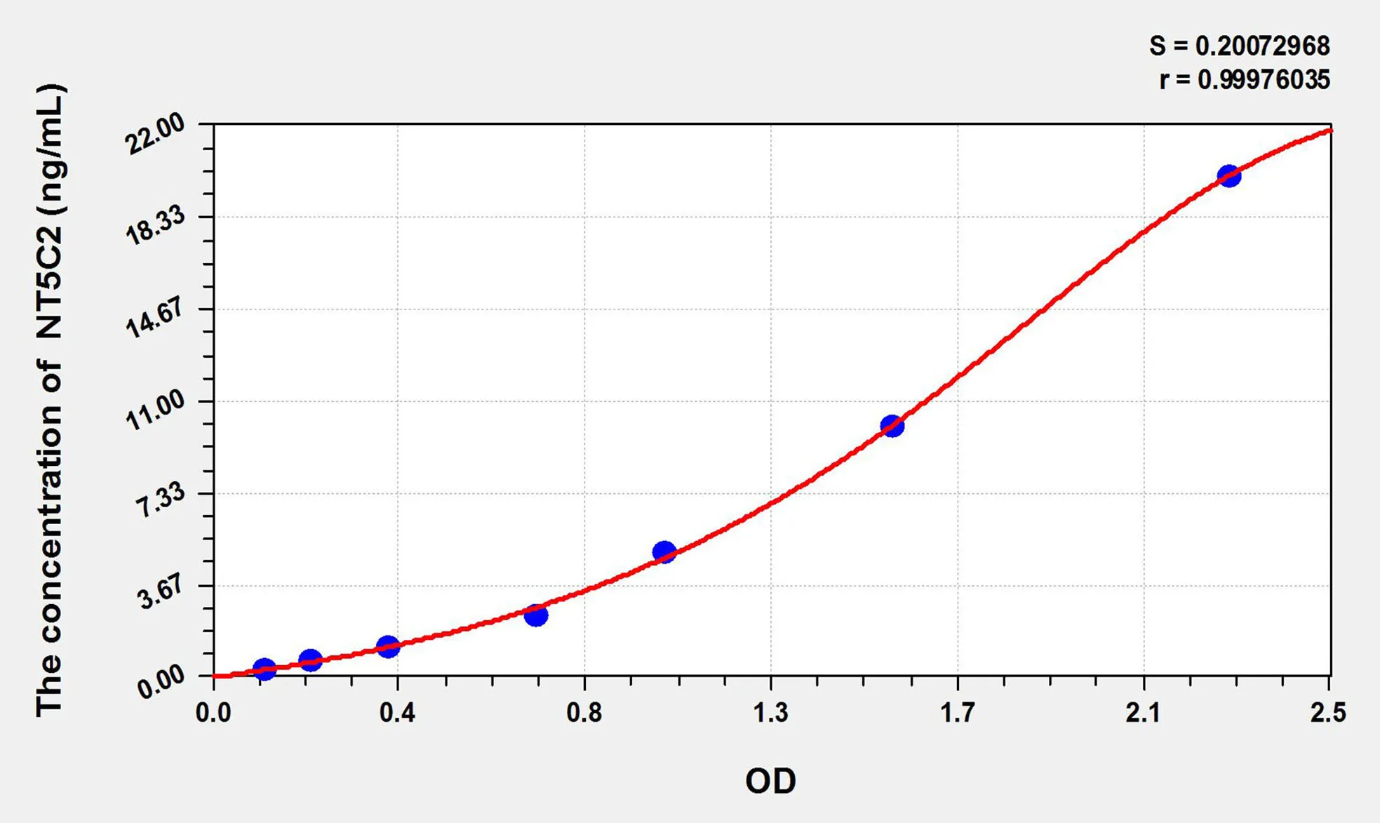 Rat NT5C2 (5'-Nucleotidase, Cytosolic II) ELISA Kit