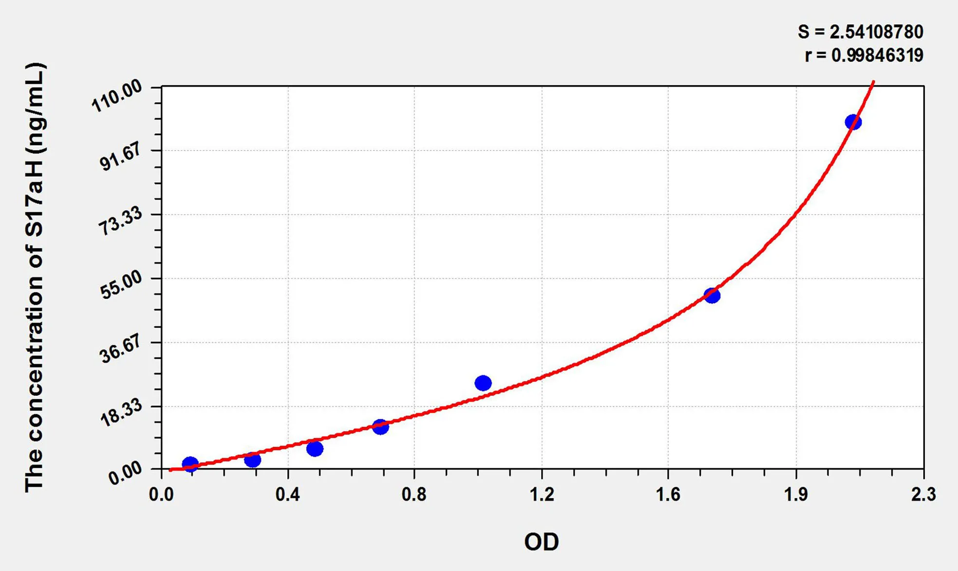 Mouse S17aH (17-Alpha-Hydroxylase) ELISA Kit - image 1
