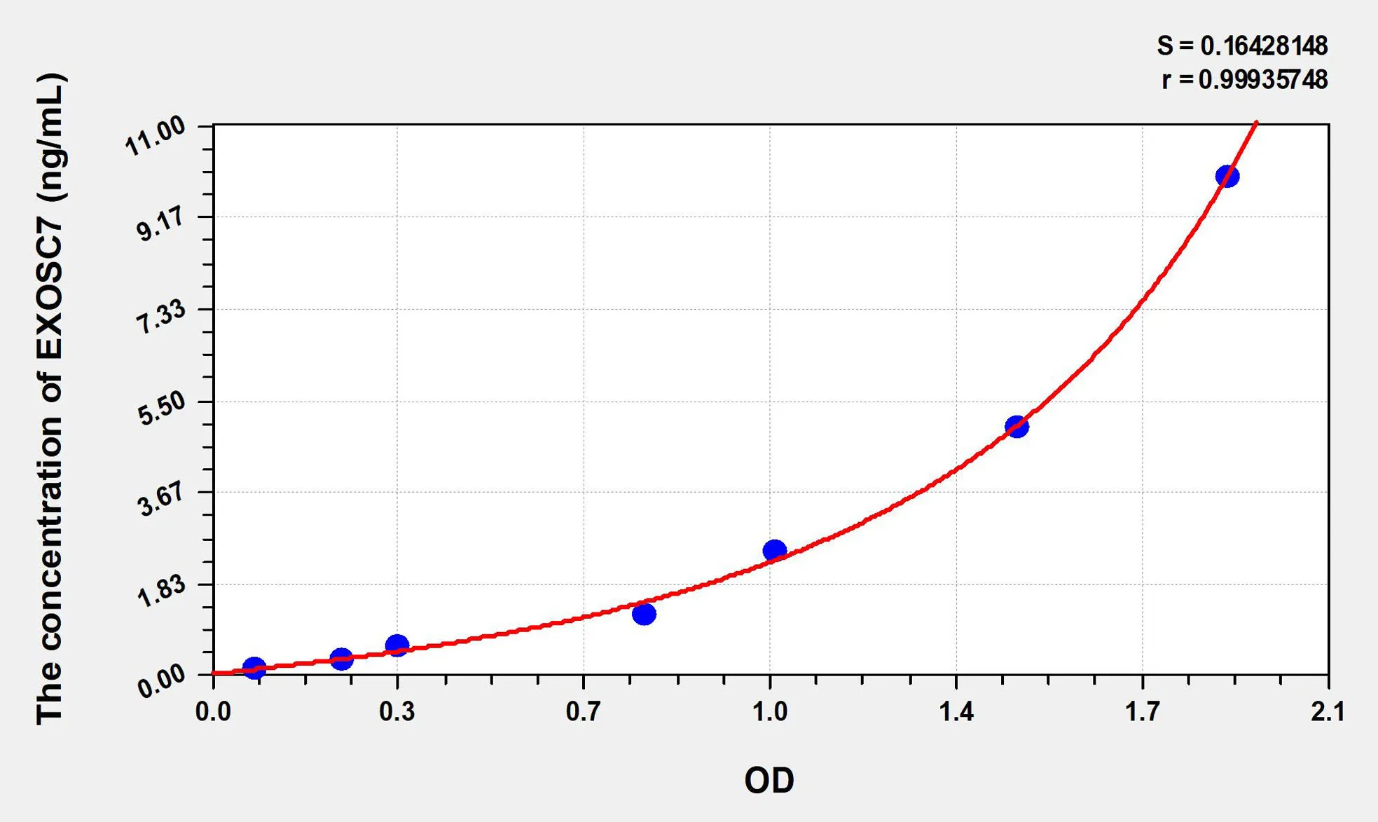 Human EXOSC7 (Exosome Component 7) ELISA Kit